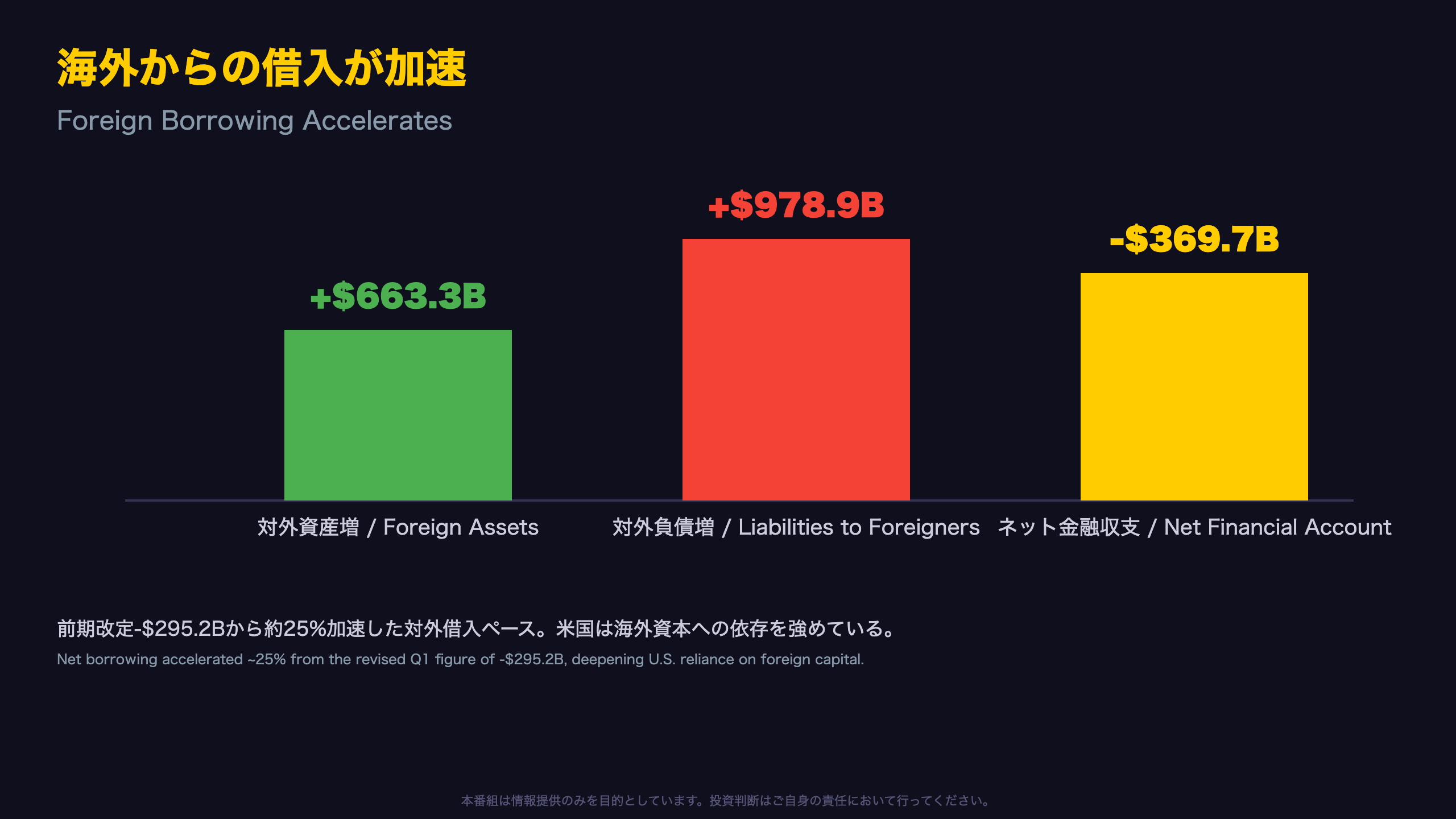 赤字の資金調達：海外からの借入が加速 / Financing the Gap: Foreign Borrowing Accelerates