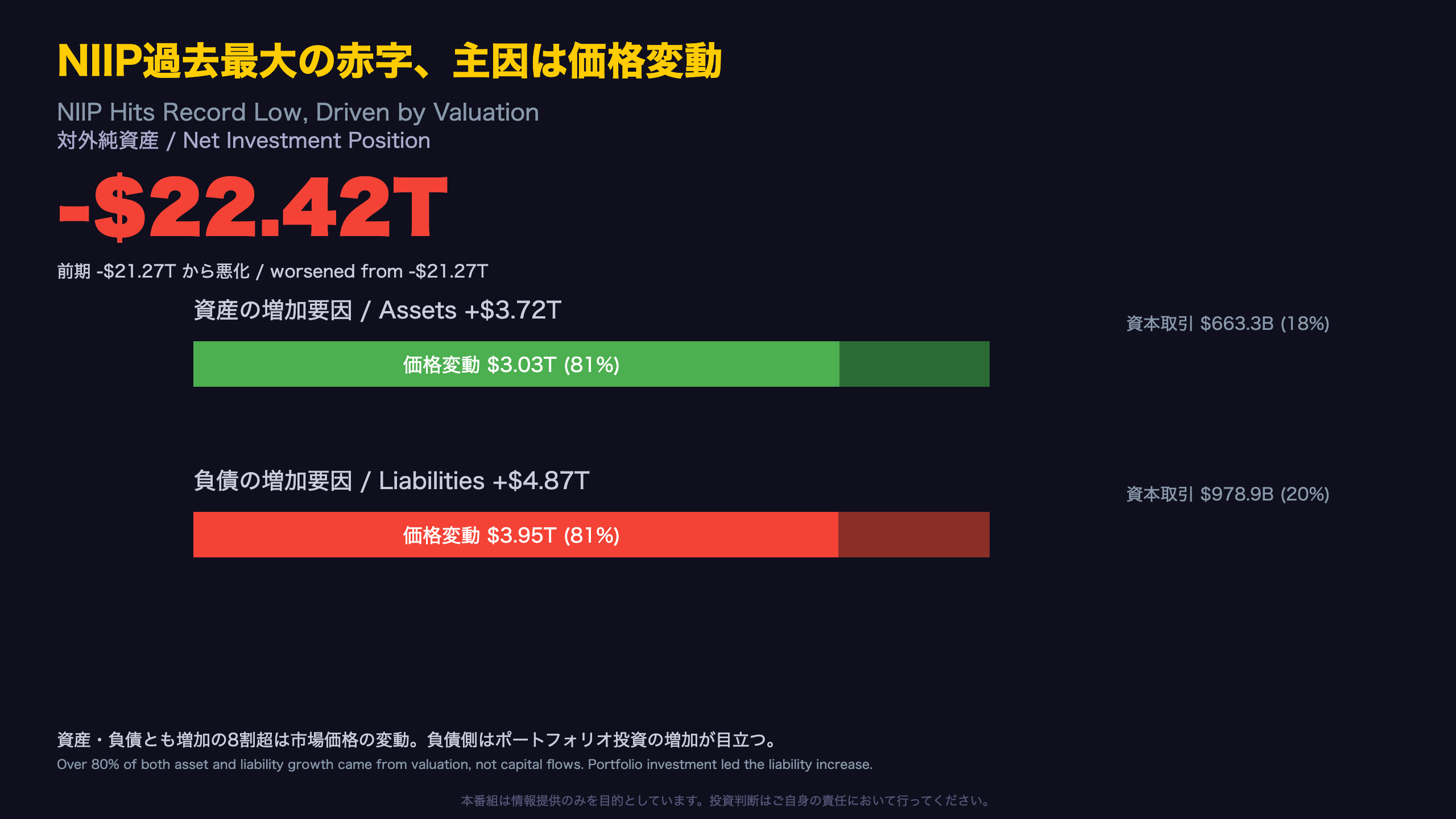 NIIP過去最大の赤字：主因は「価格変動」/ NIIP Record Low: Driven by Valuation, Not Flows