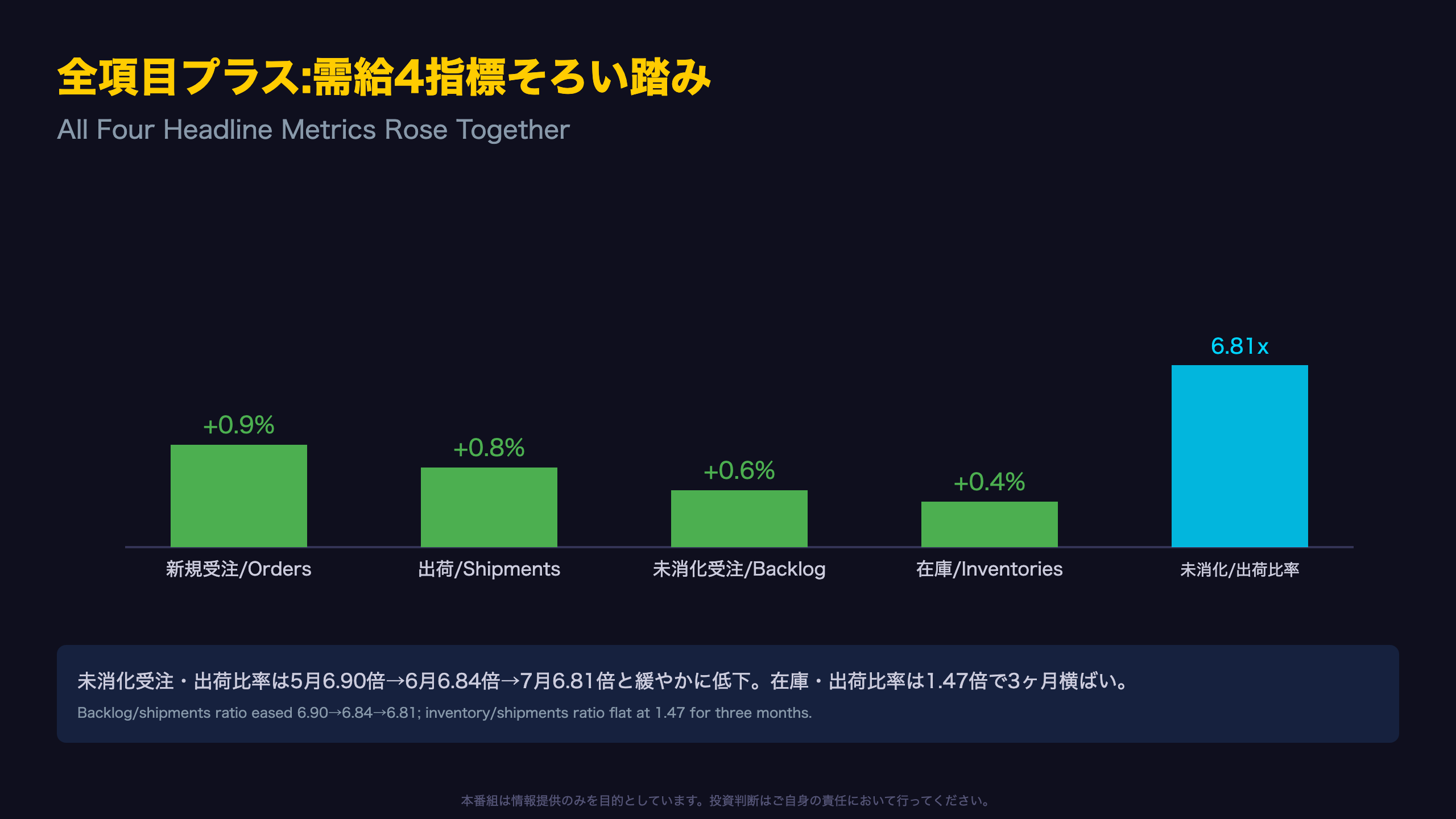 全項目プラス:受注・出荷・在庫・未消化受注