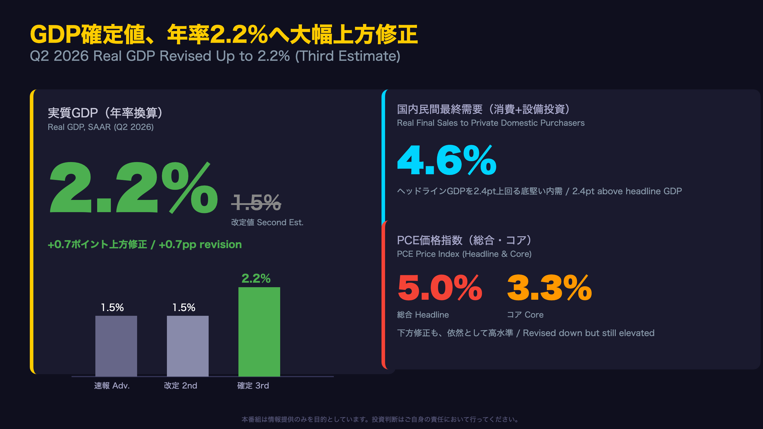 米国経済 - The Ultimate Summary：GDP2.2%へ大幅上方修正