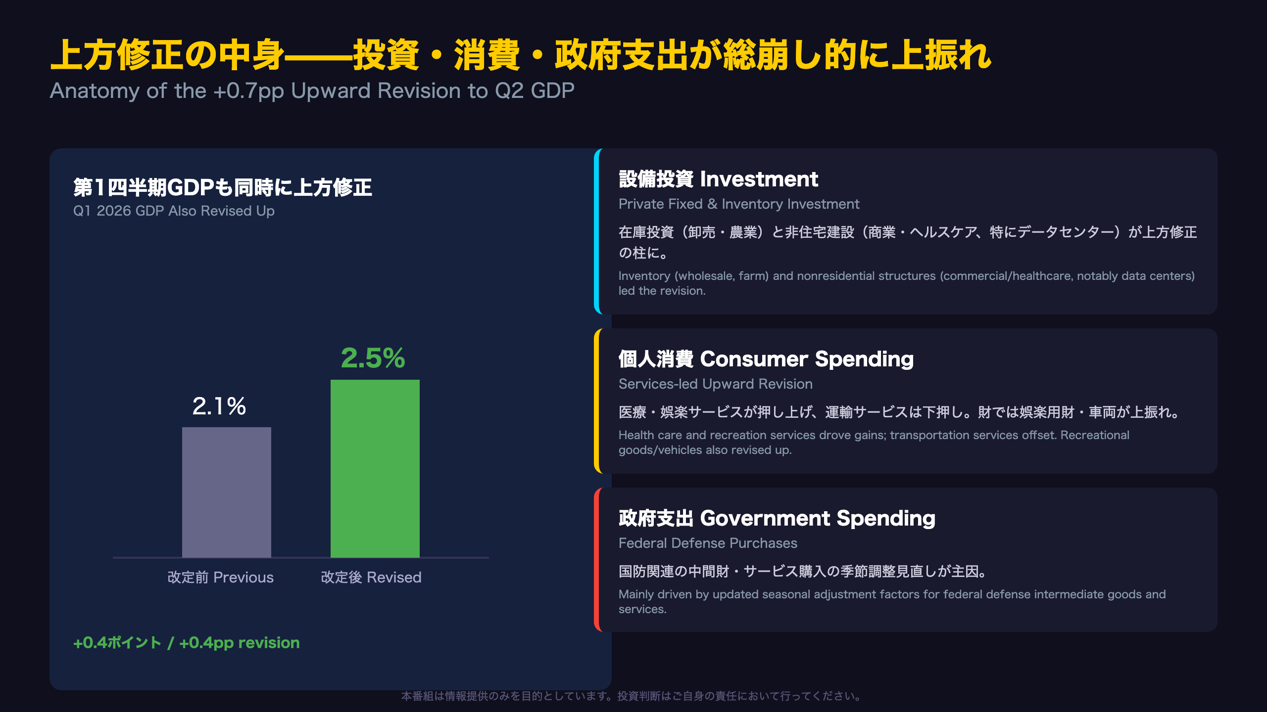 上方修正の中身——投資・消費・政府支出が総崩し的に上振れ