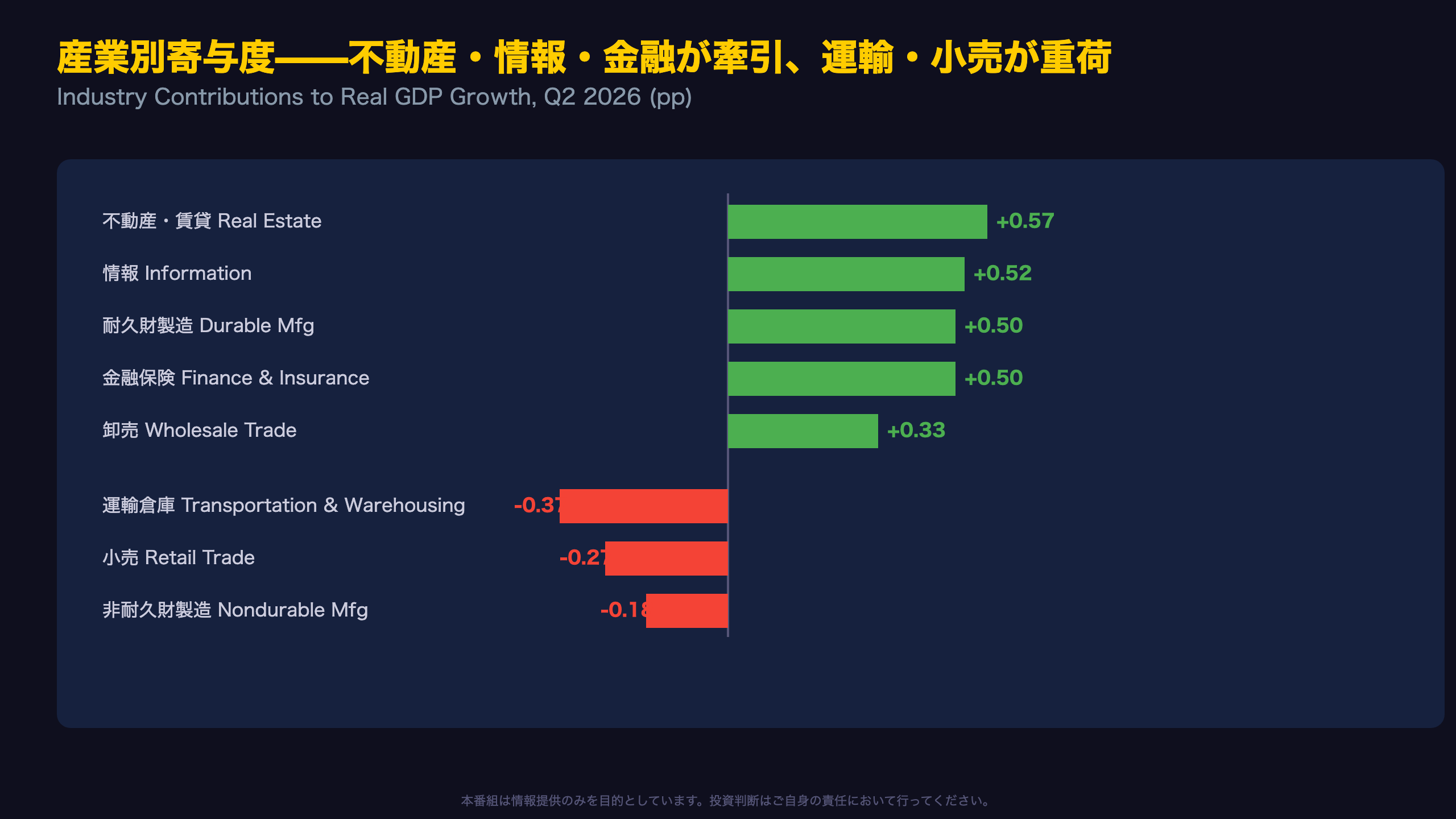 産業別寄与度——不動産・情報・金融が牽引