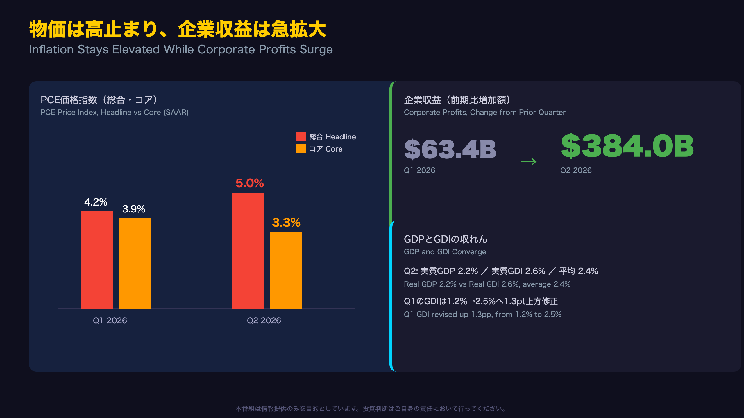物価は高止まり、企業収益は急拡大