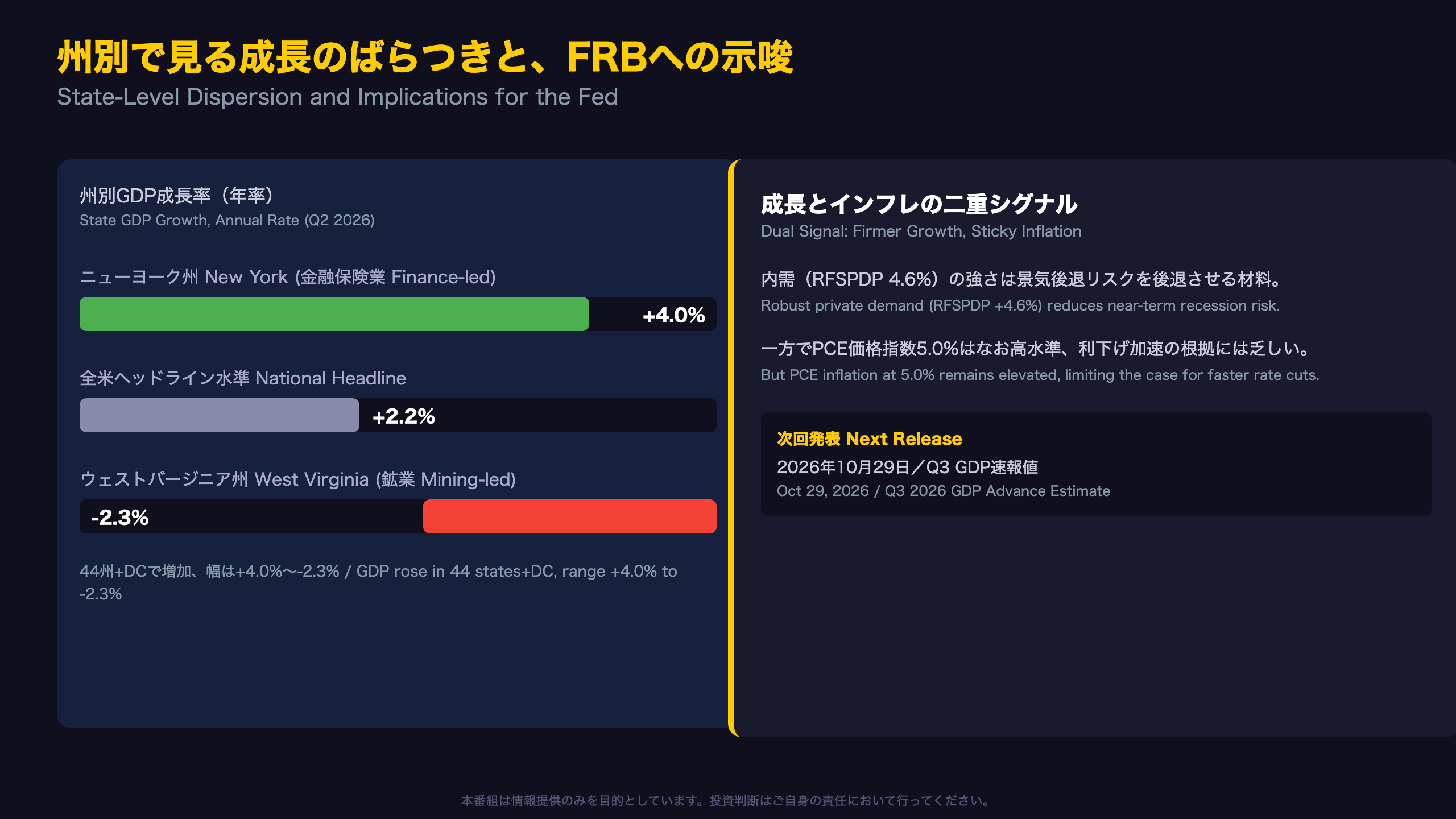 州別で見る成長のばらつきと、FRBへの示唆