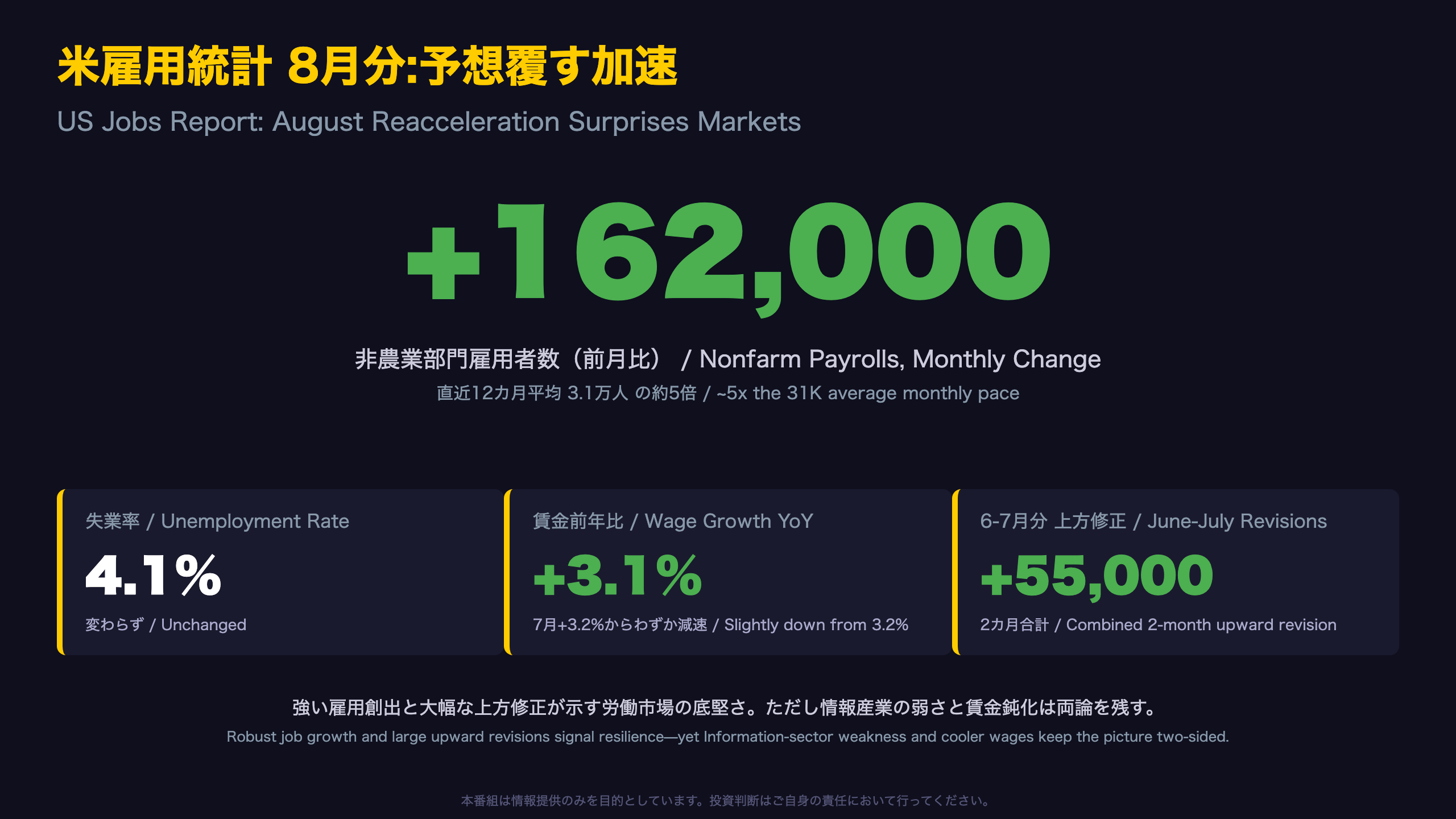 米国経済 - The Ultimate Summary：予想を覆した雇用加速
