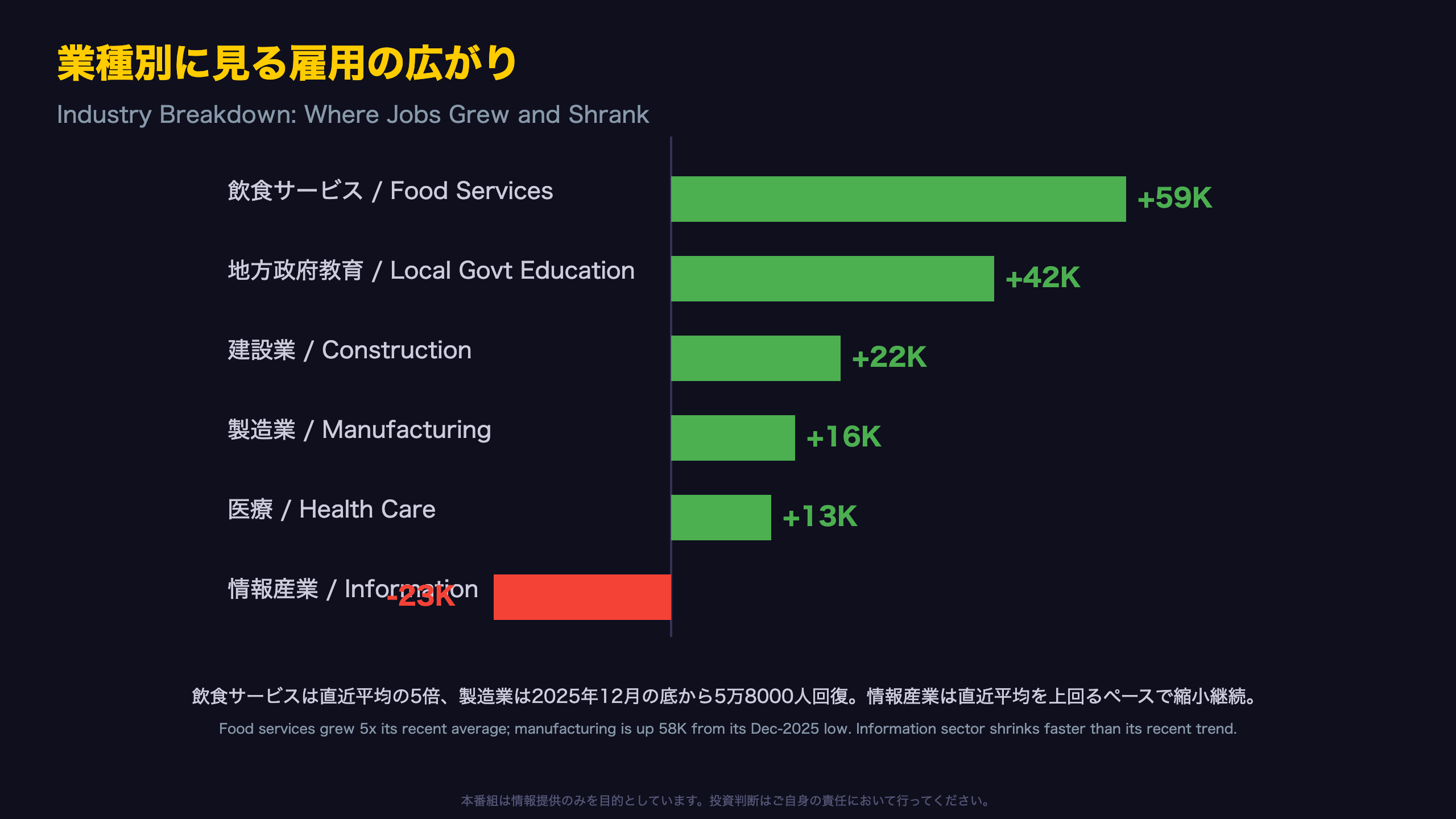 業種別に見る雇用の広がり