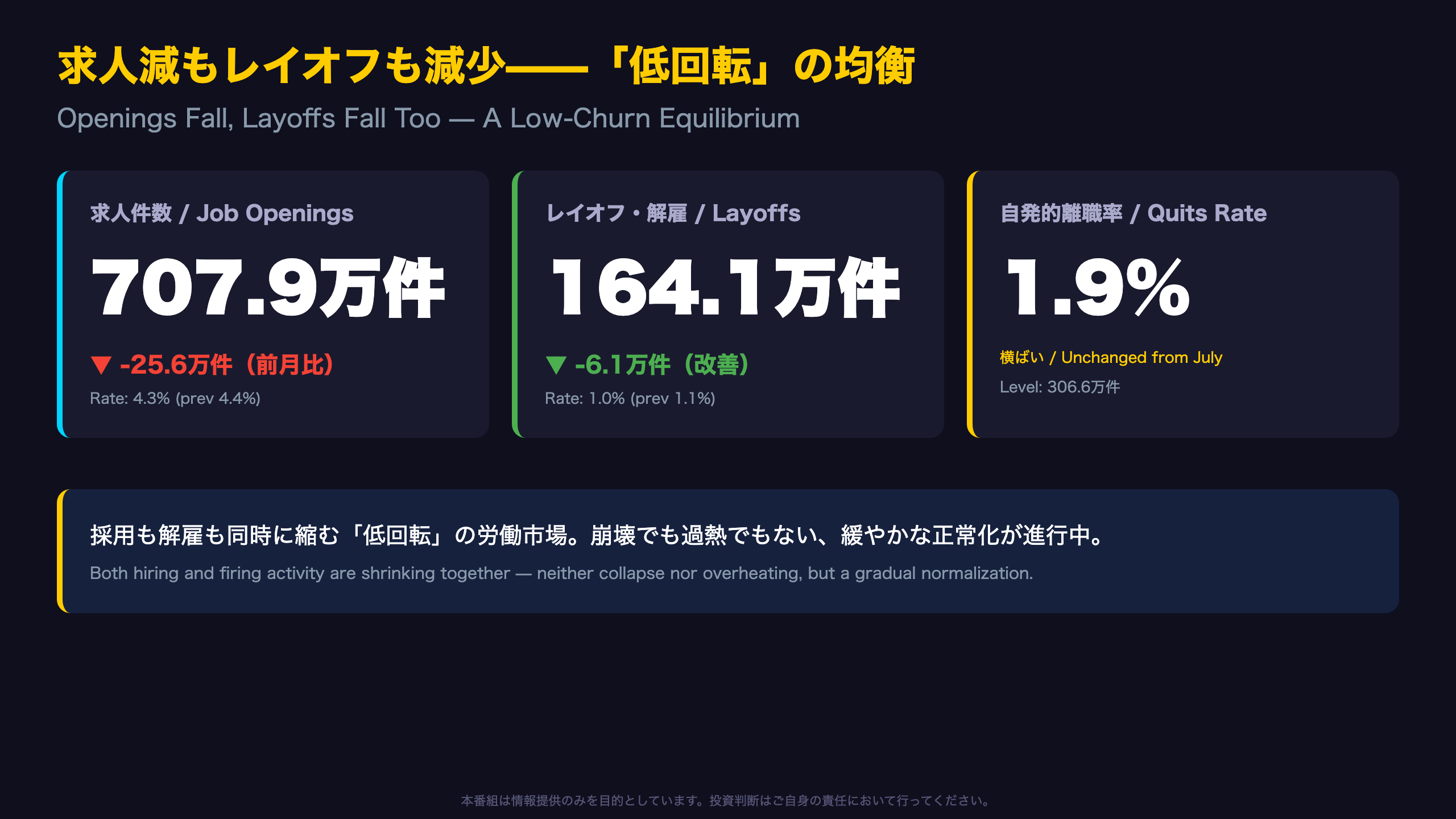 求人減もレイオフも減少——「低回転」の均衡