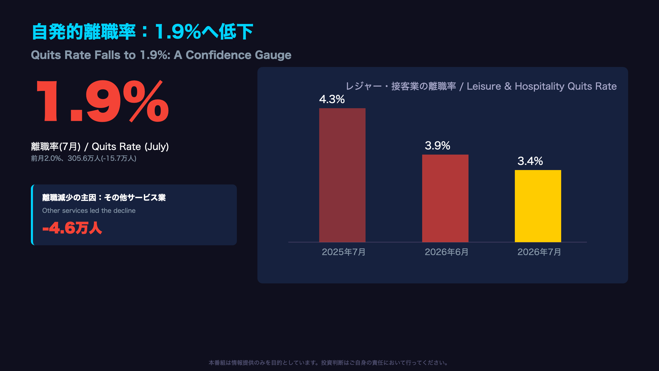 自発的離職率1.9%：労働者心理と賃金圧力