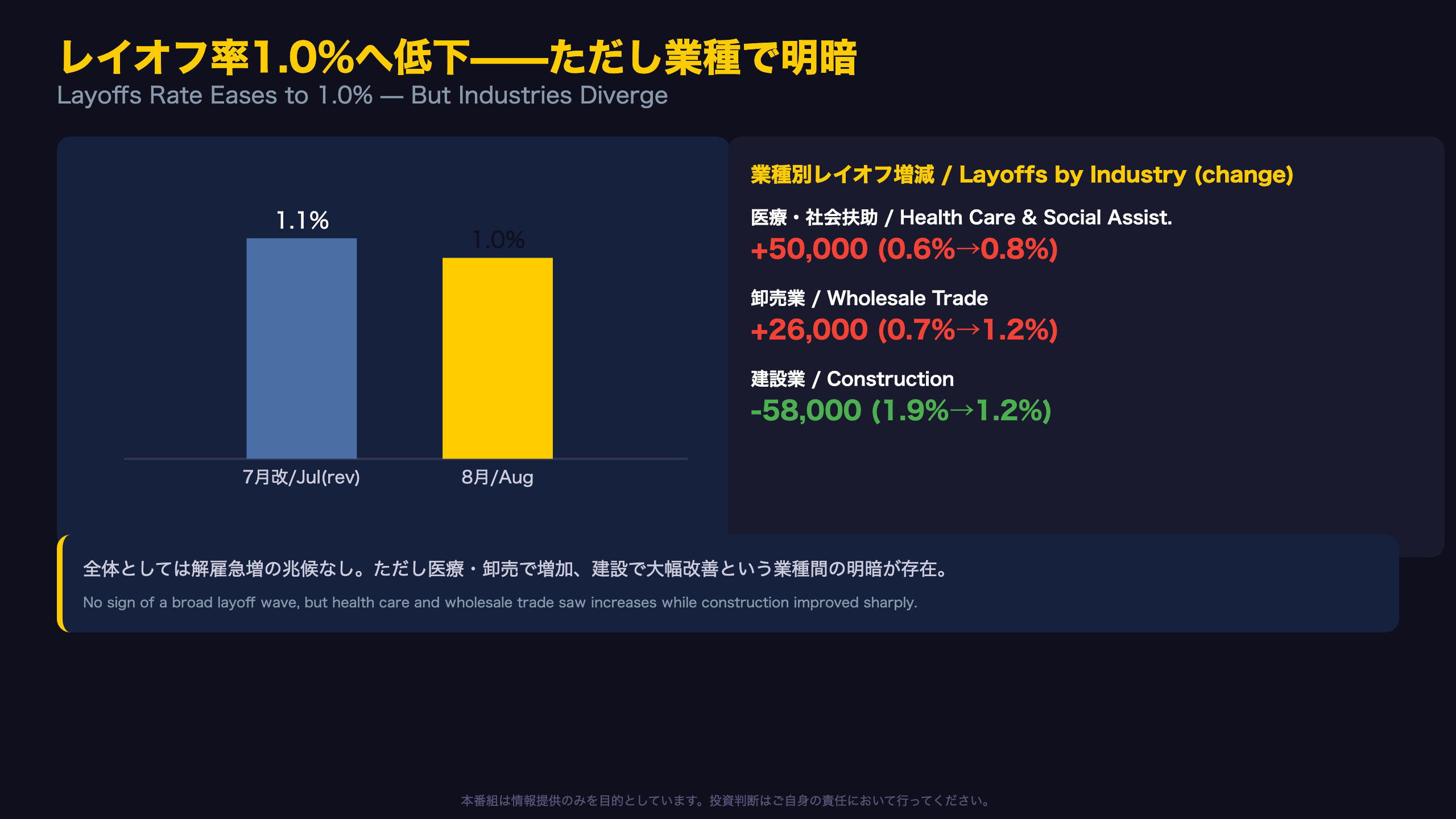 レイオフ率1.0%へ低下——業種間の明暗