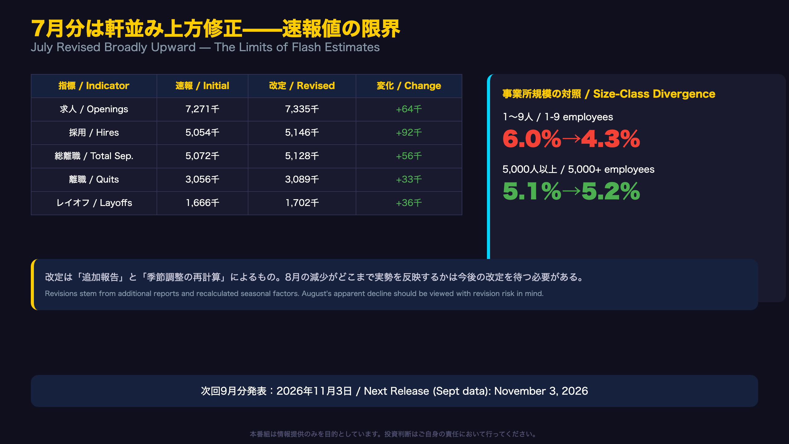 7月分は軒並み上方修正——速報値の限界