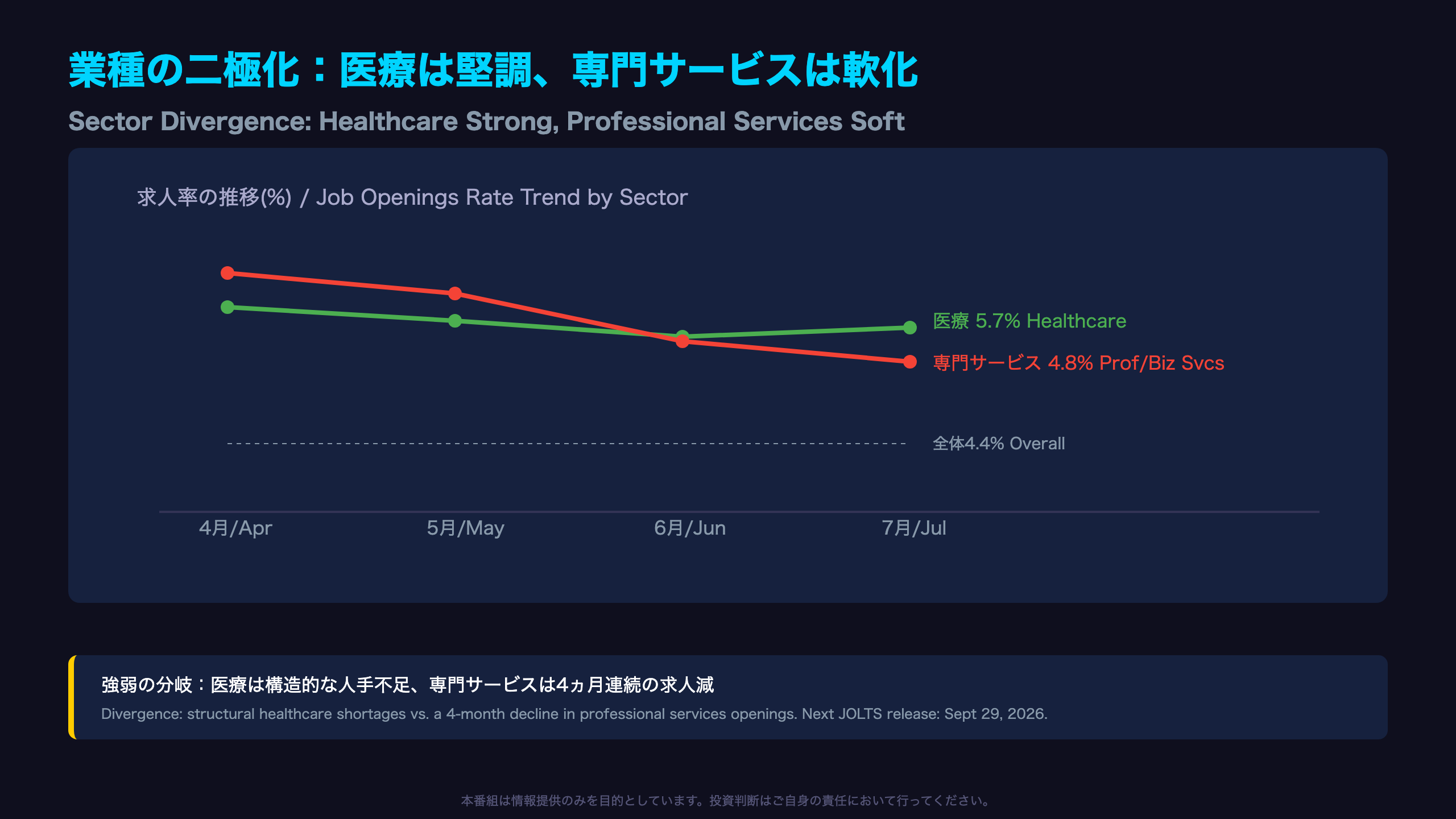 業種の二極化：医療は堅調、専門サービスは軟化
