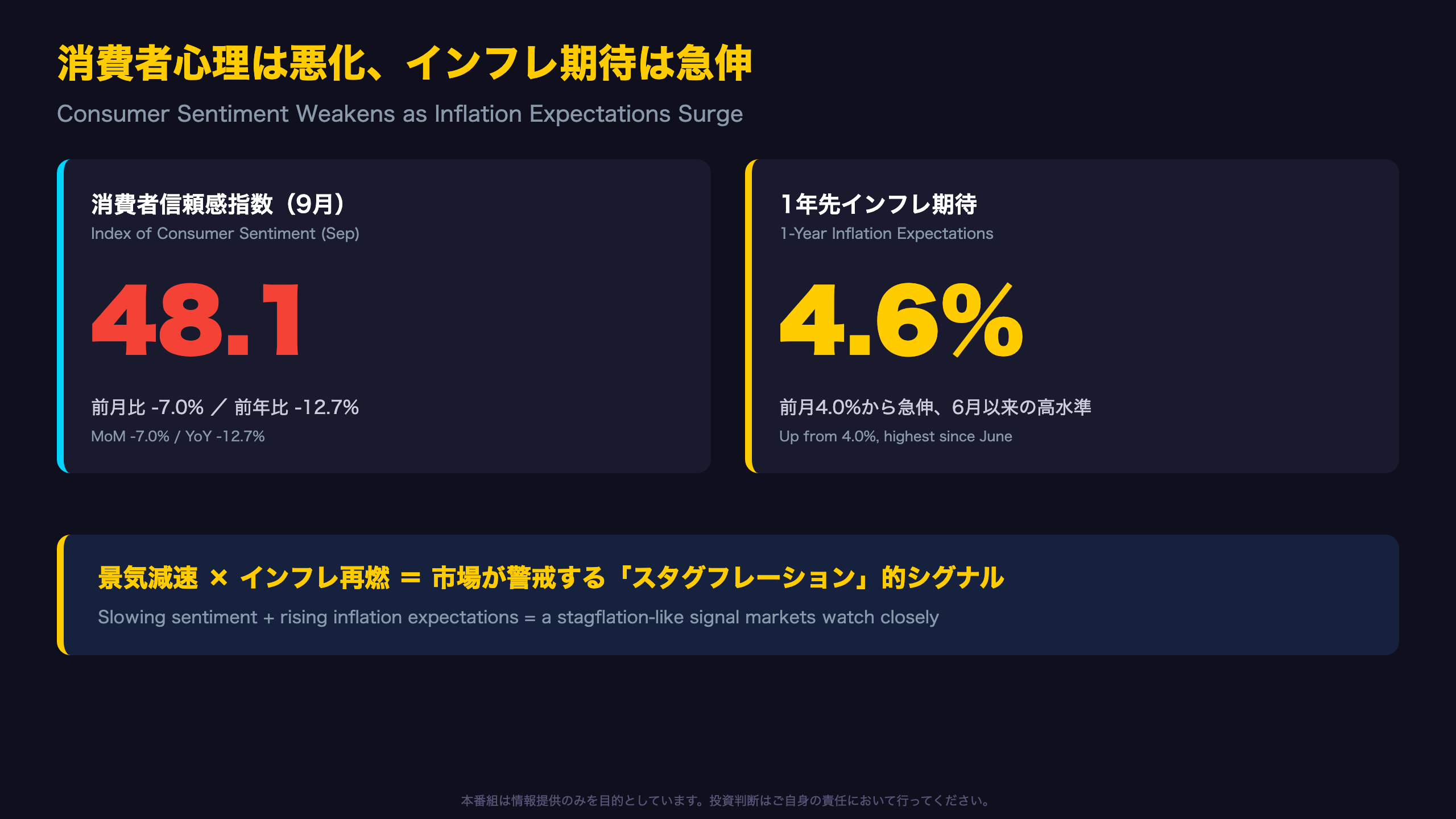 ミシガン指数 - 消費者心理は悪化、インフレ期待は急伸