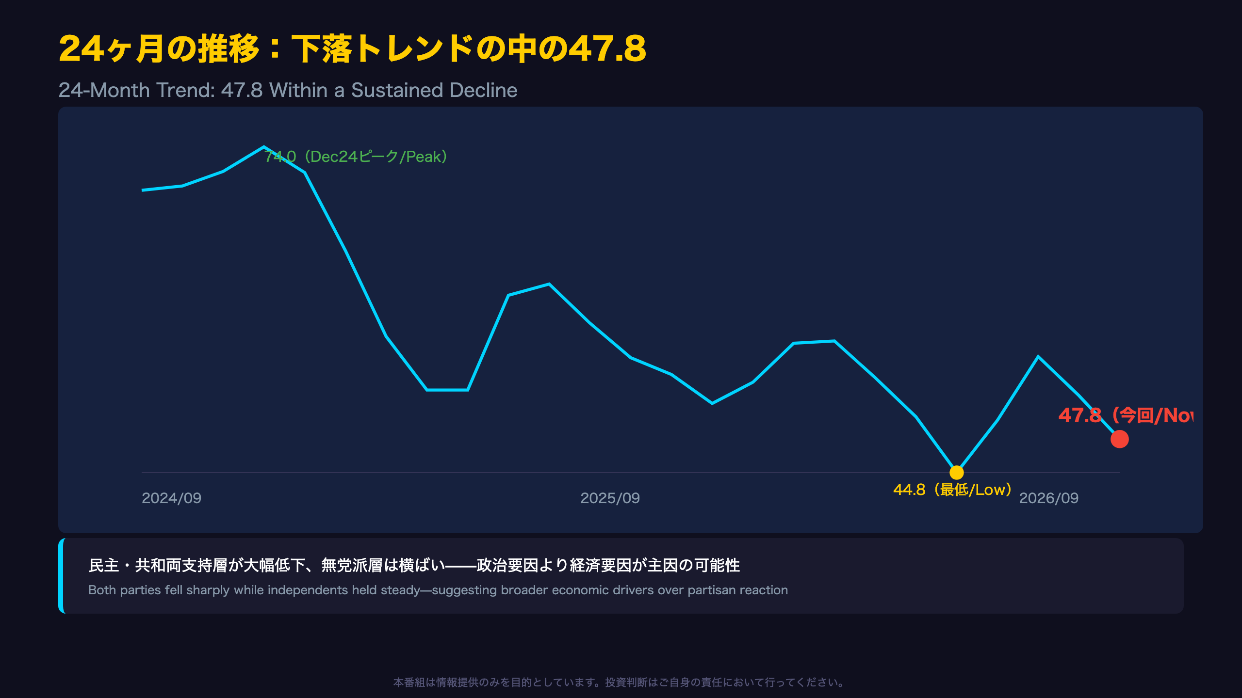 24ヶ月のトレンドで見る位置づけ