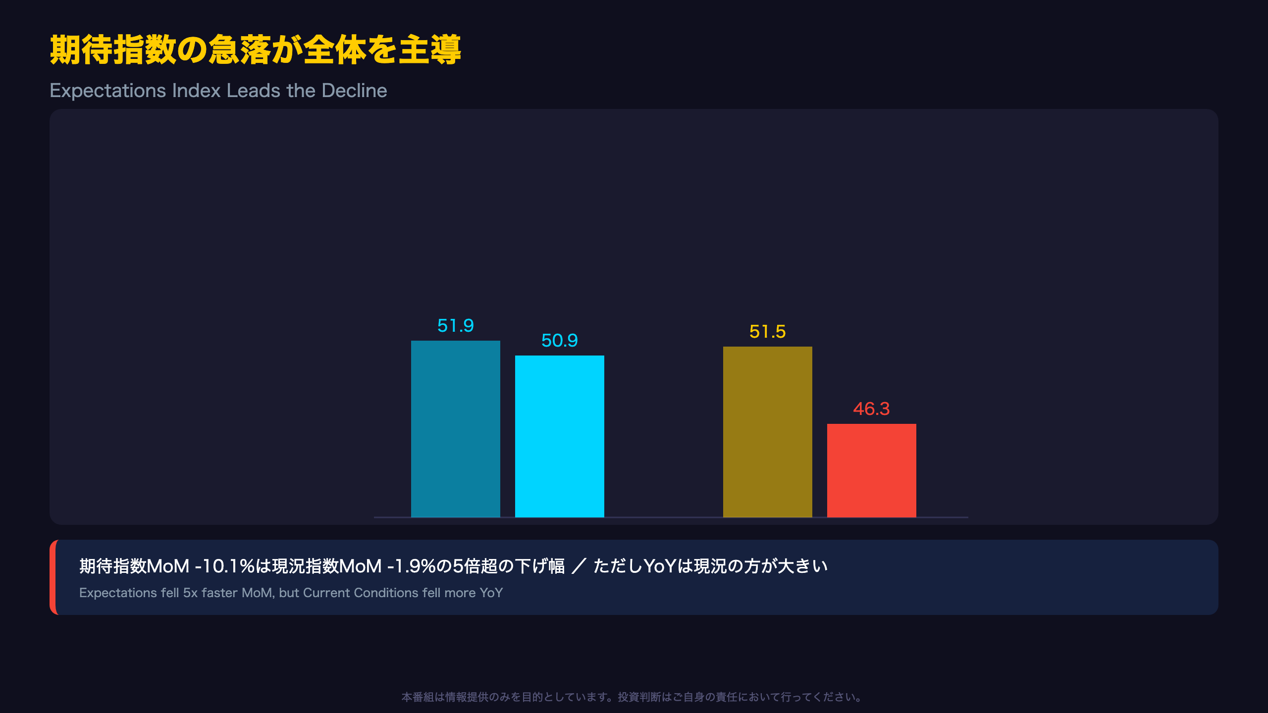 期待指数の急落が全体を主導