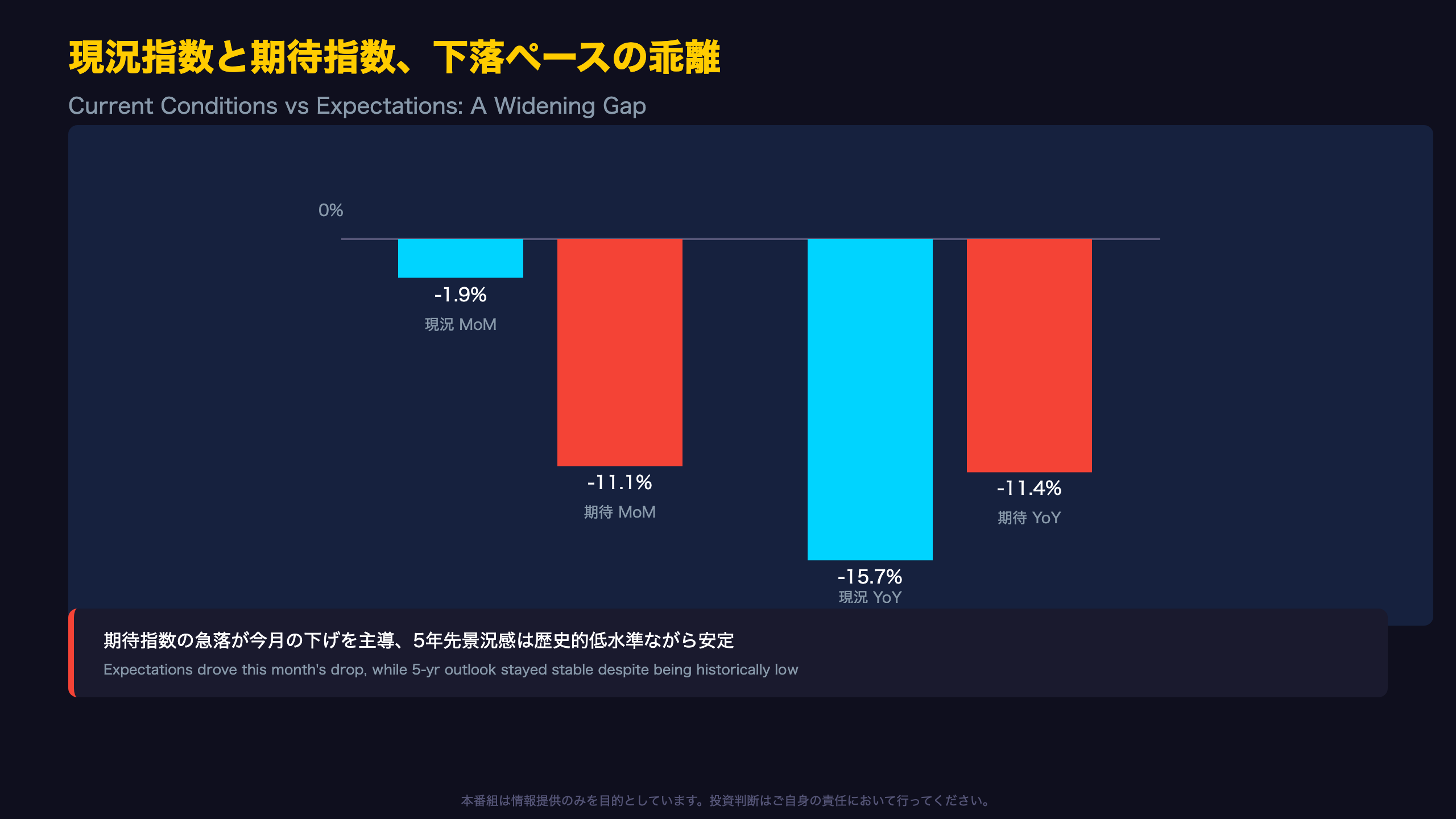 現況指数と期待指数の乖離