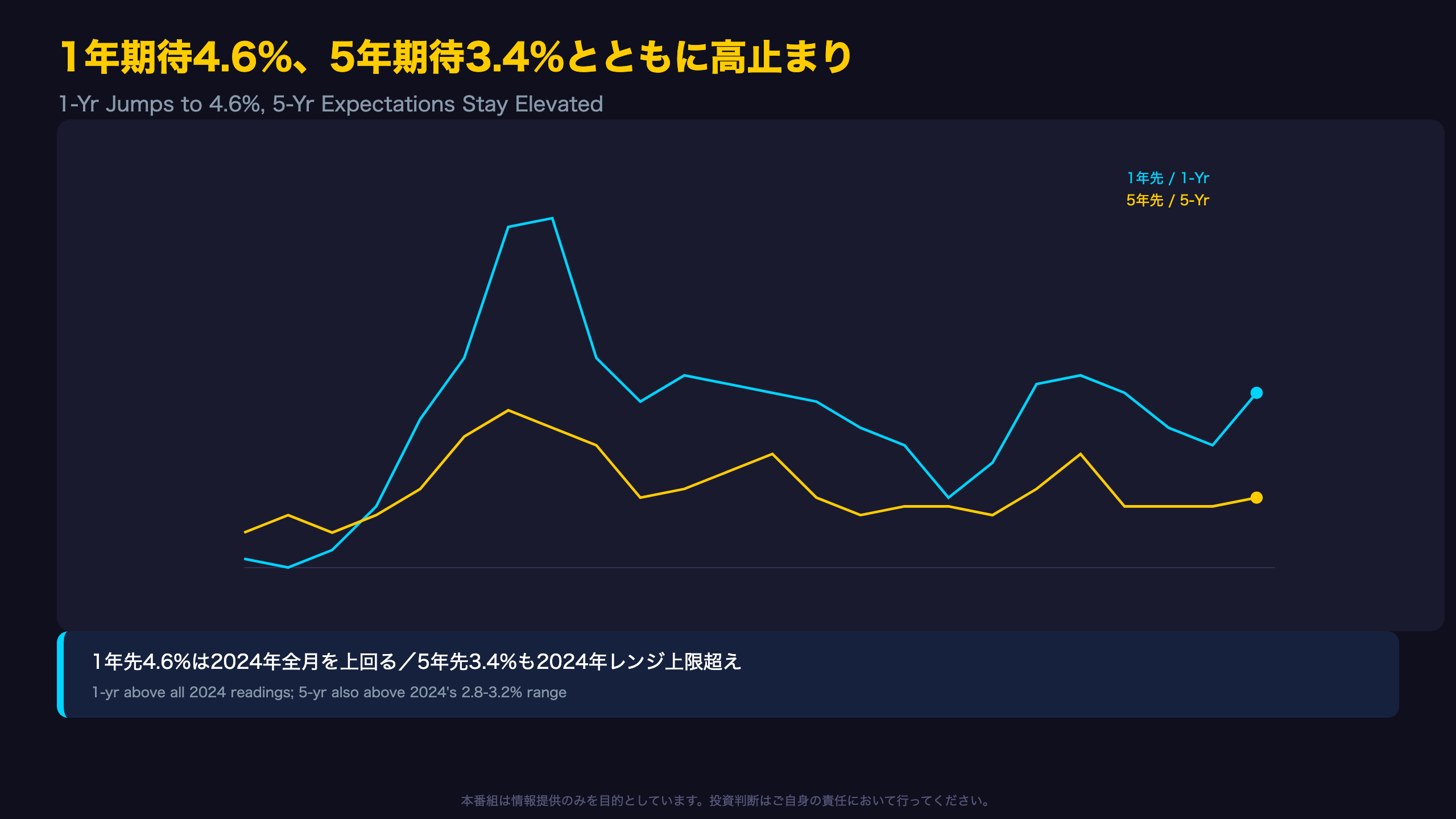 1年期待4.6%、5年期待3.4%とともに高止まり
