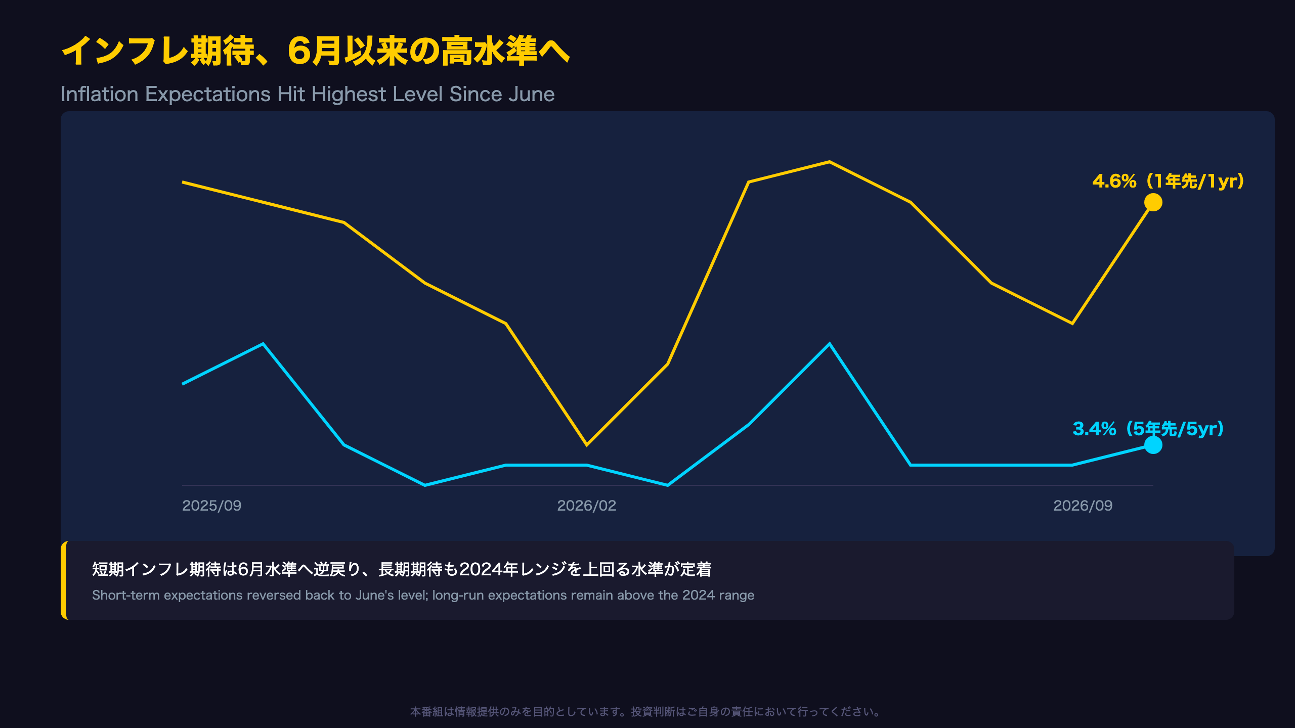 インフレ期待の急上昇