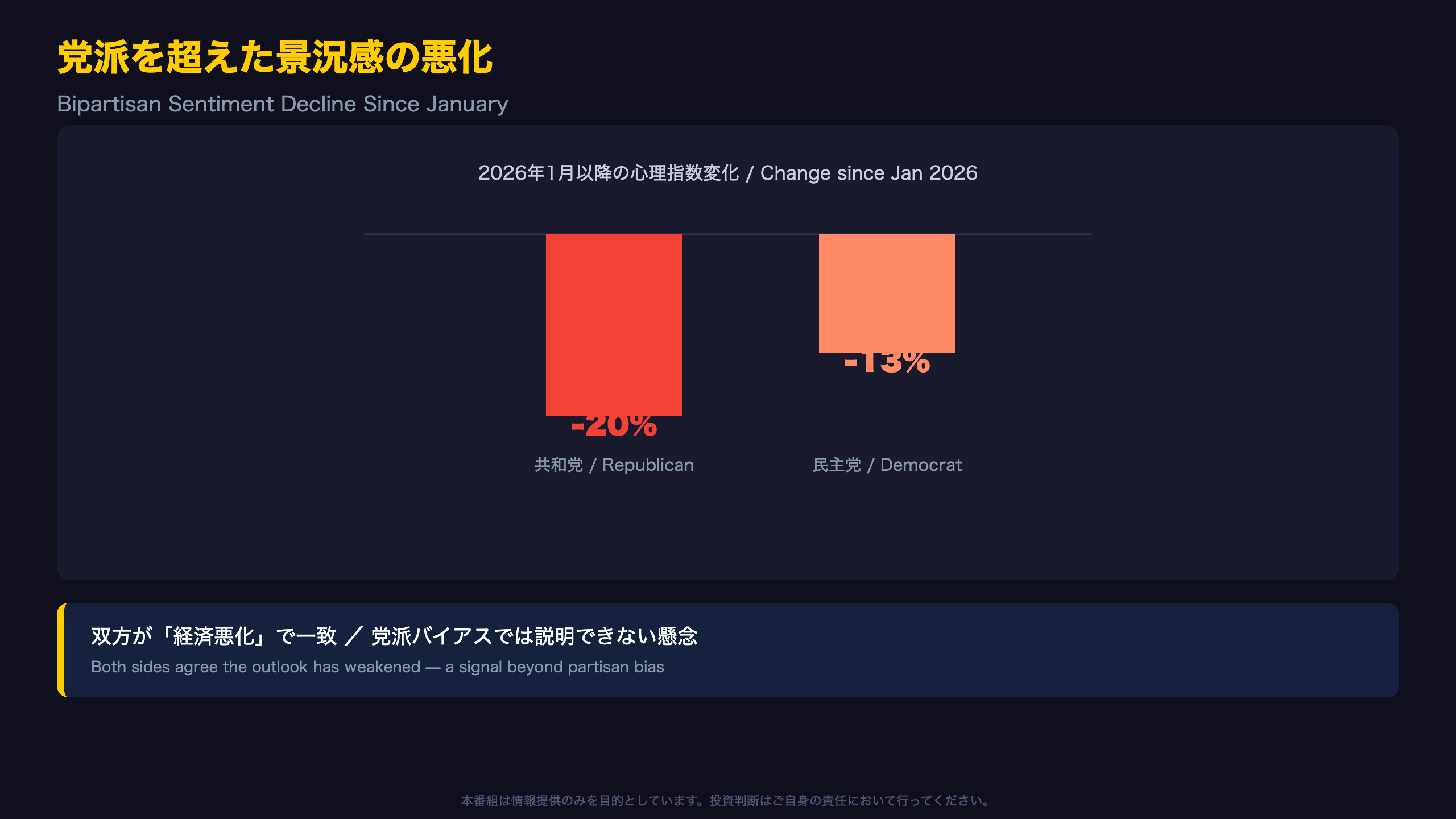 党派を超えた景況感の悪化