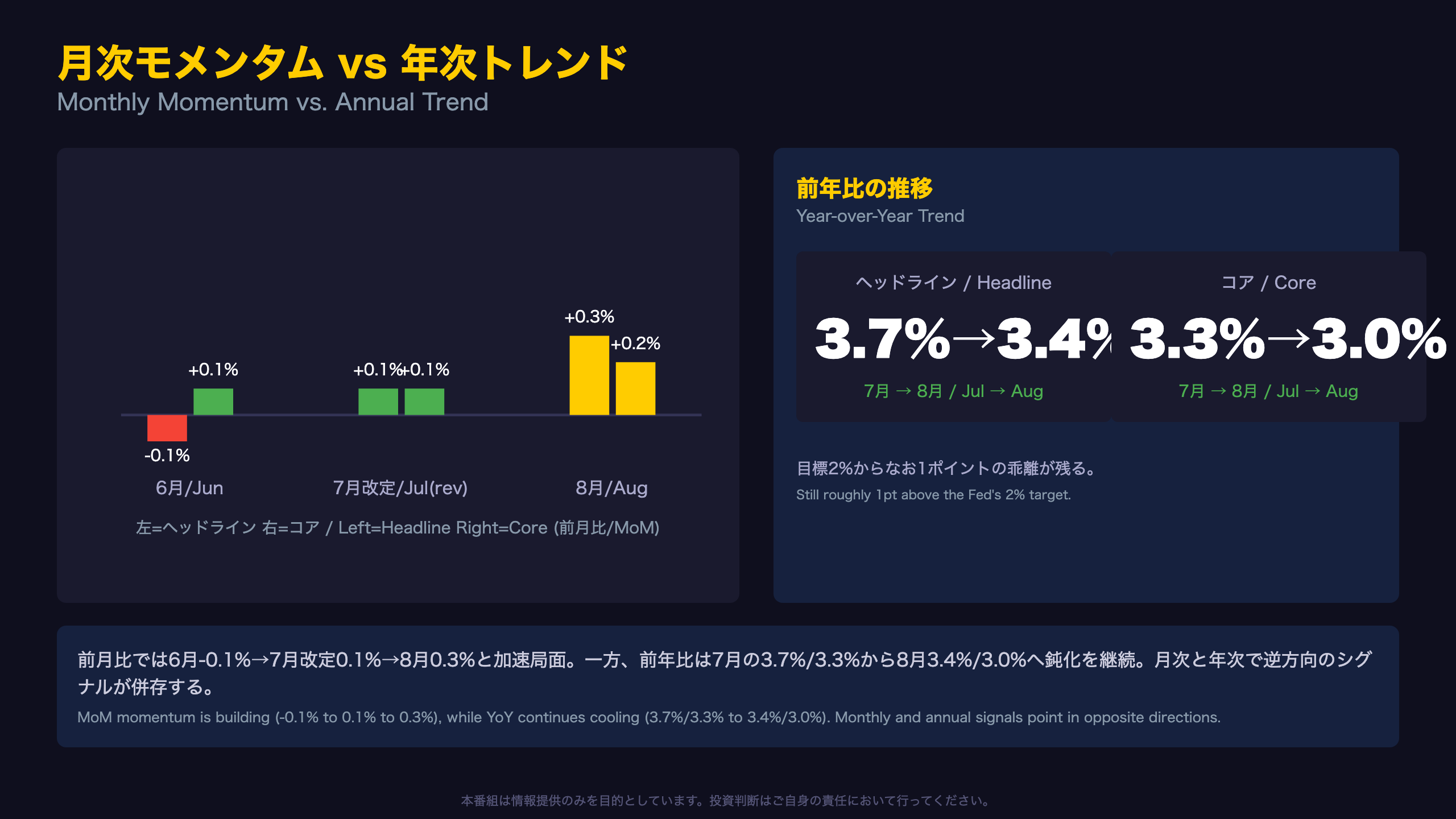 月次モメンタム vs 年次トレンド