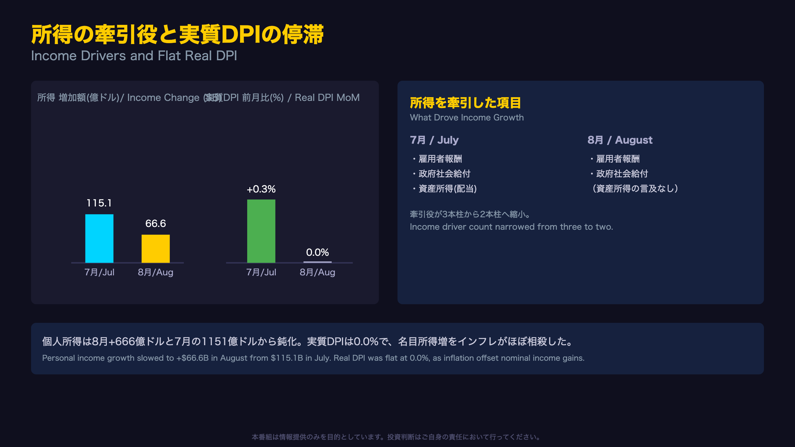 所得の牽引役と実質DPIの停滞