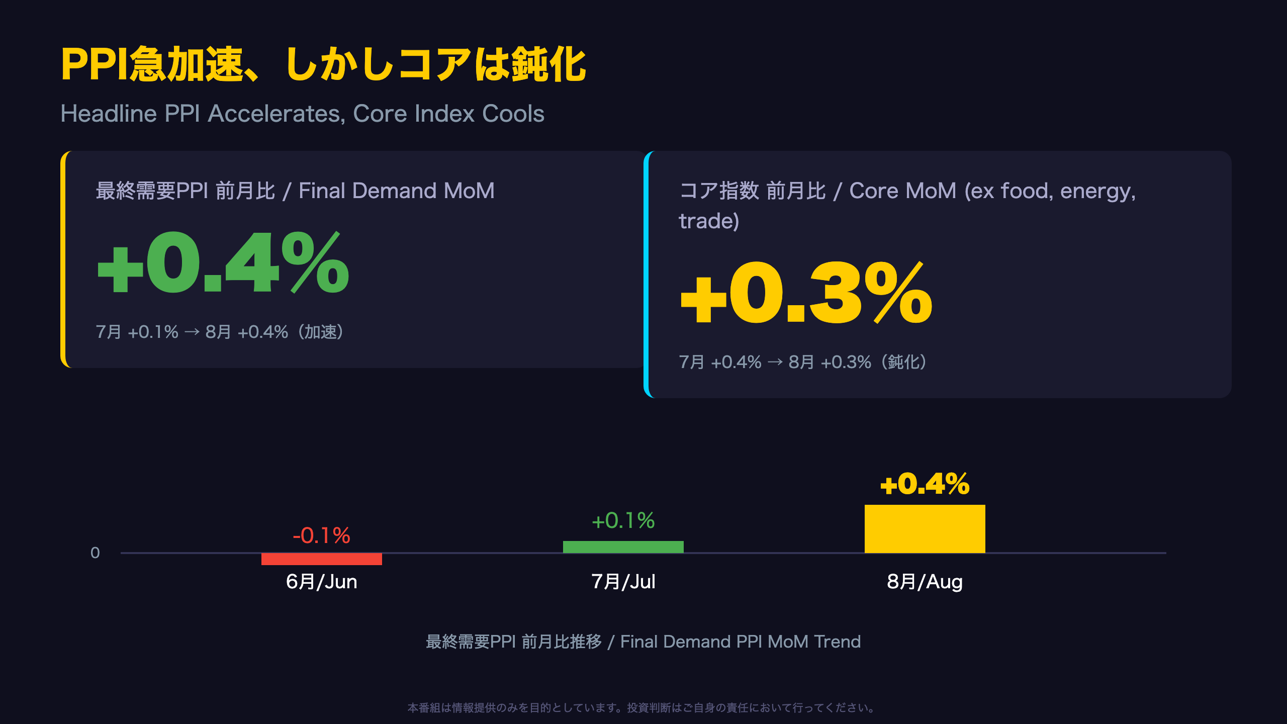 PPI - PPI急加速、しかしコアは鈍化