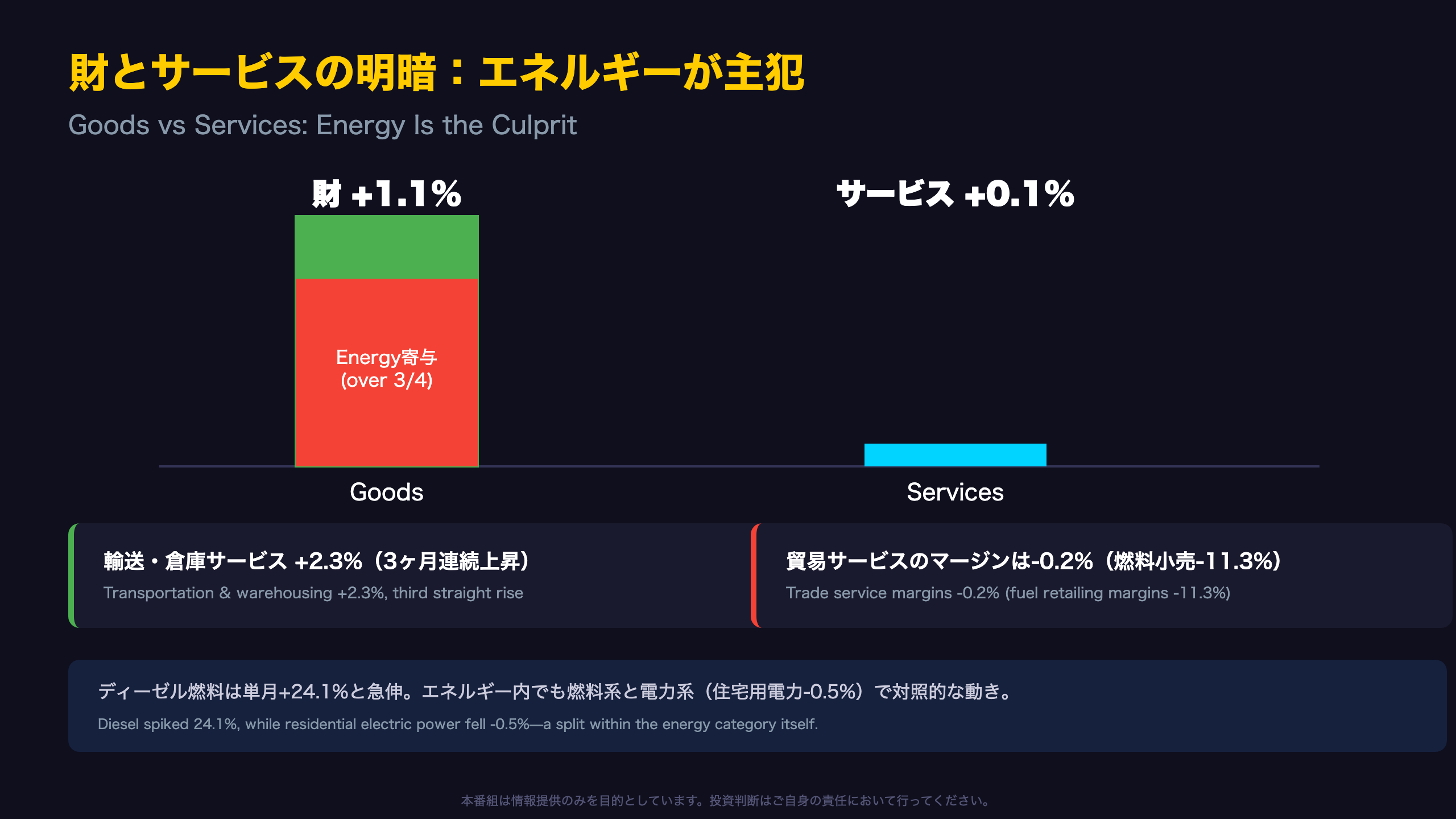 財とサービスの明暗：エネルギーが主犯