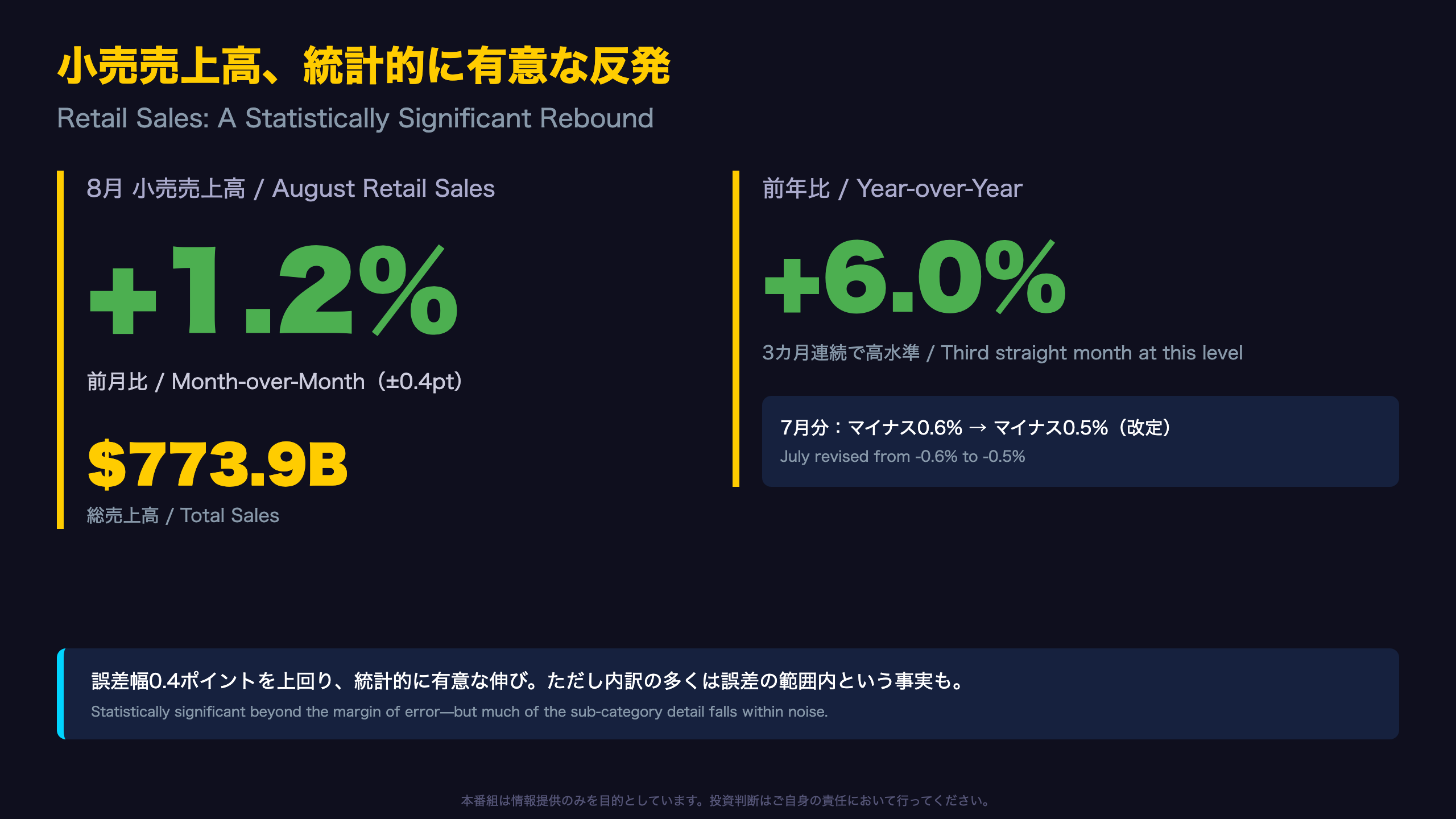 小売売上高、統計的に有意な反発 / Retail Sales: A Statistically Significant Rebound