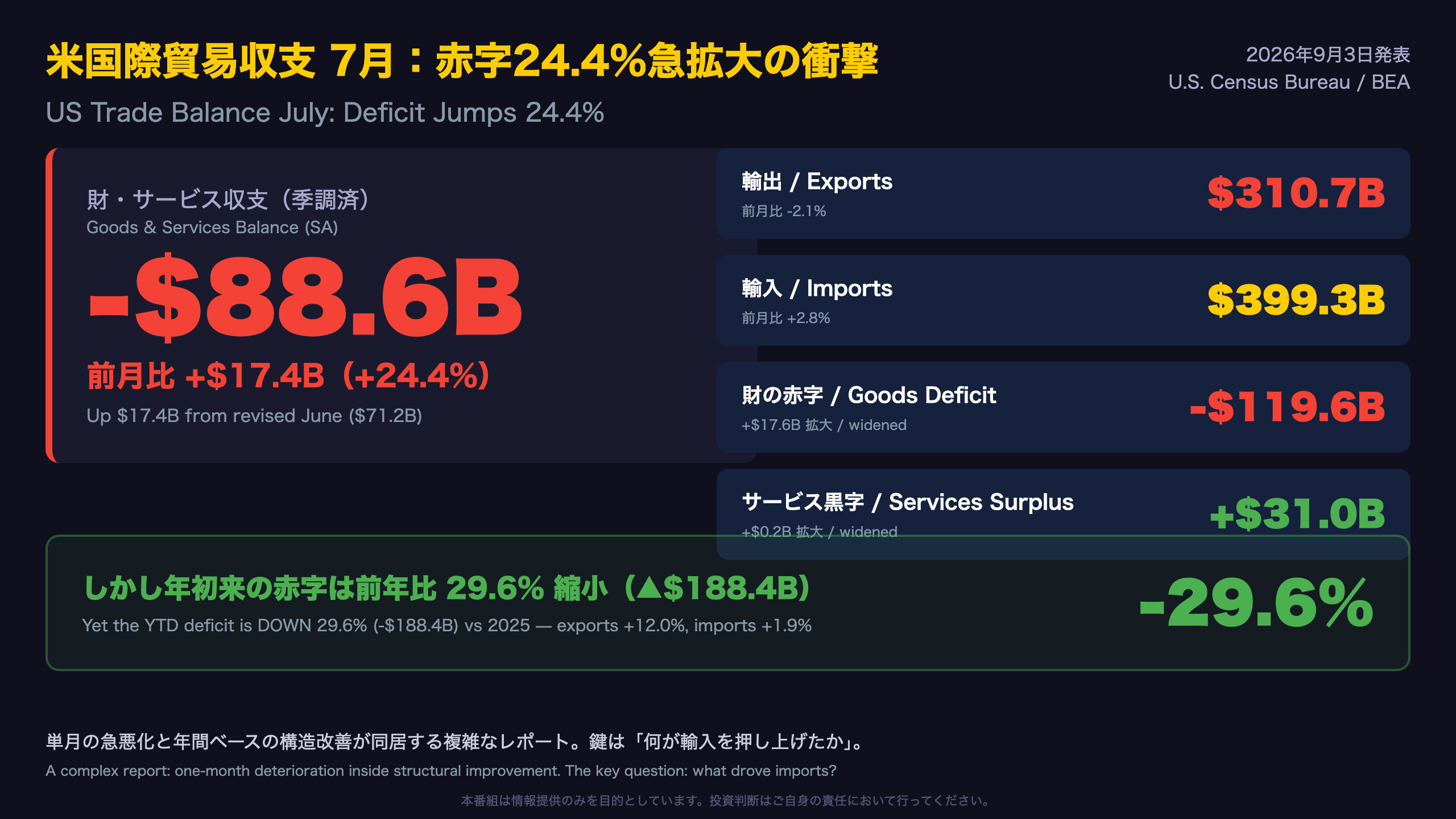 The Ultimate Summary：赤字24.4%急拡大、しかし年初来は3割縮小