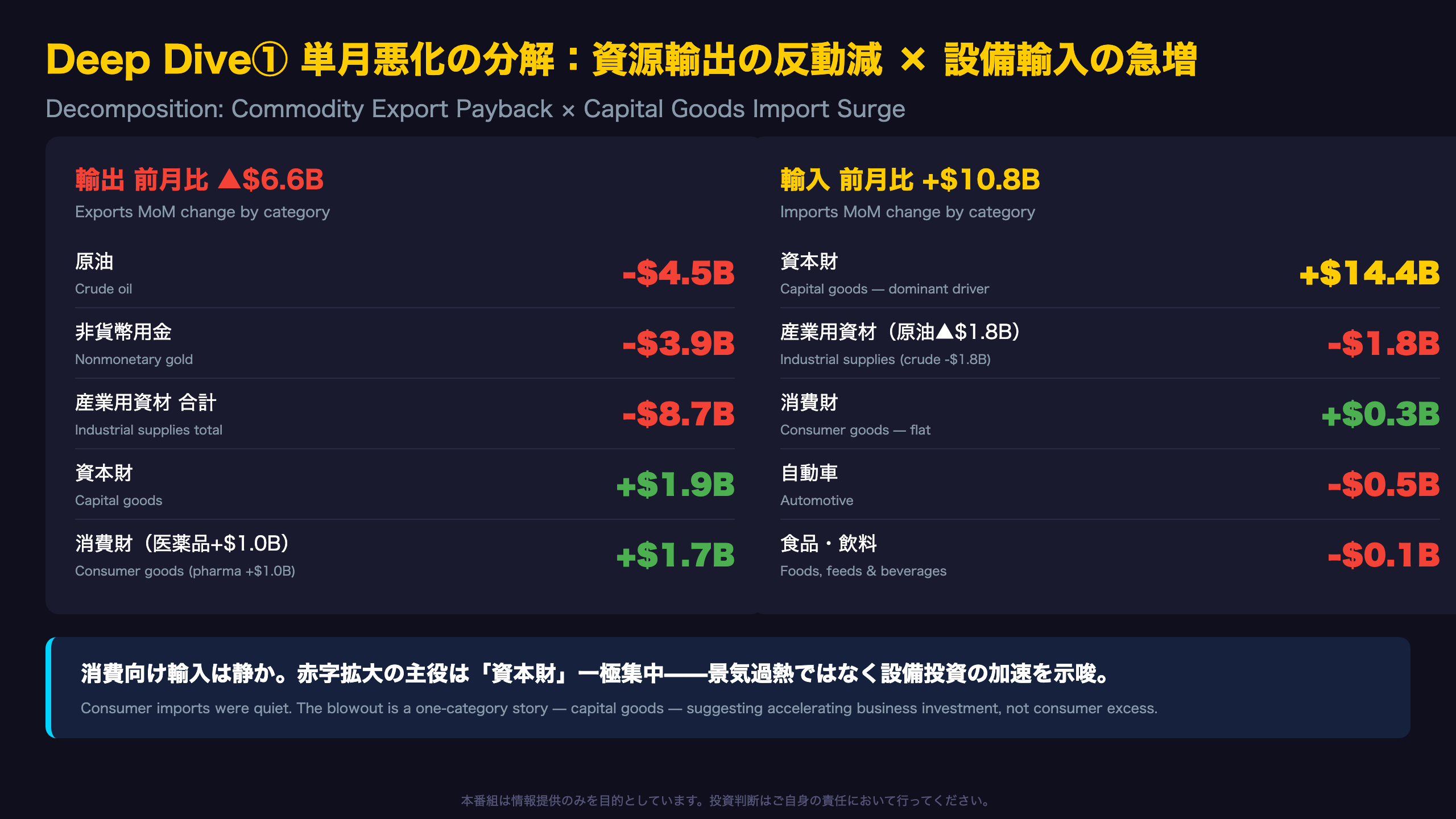 Deep Dive①：単月悪化の分解——資源輸出の反動減 × 設備輸入の急増