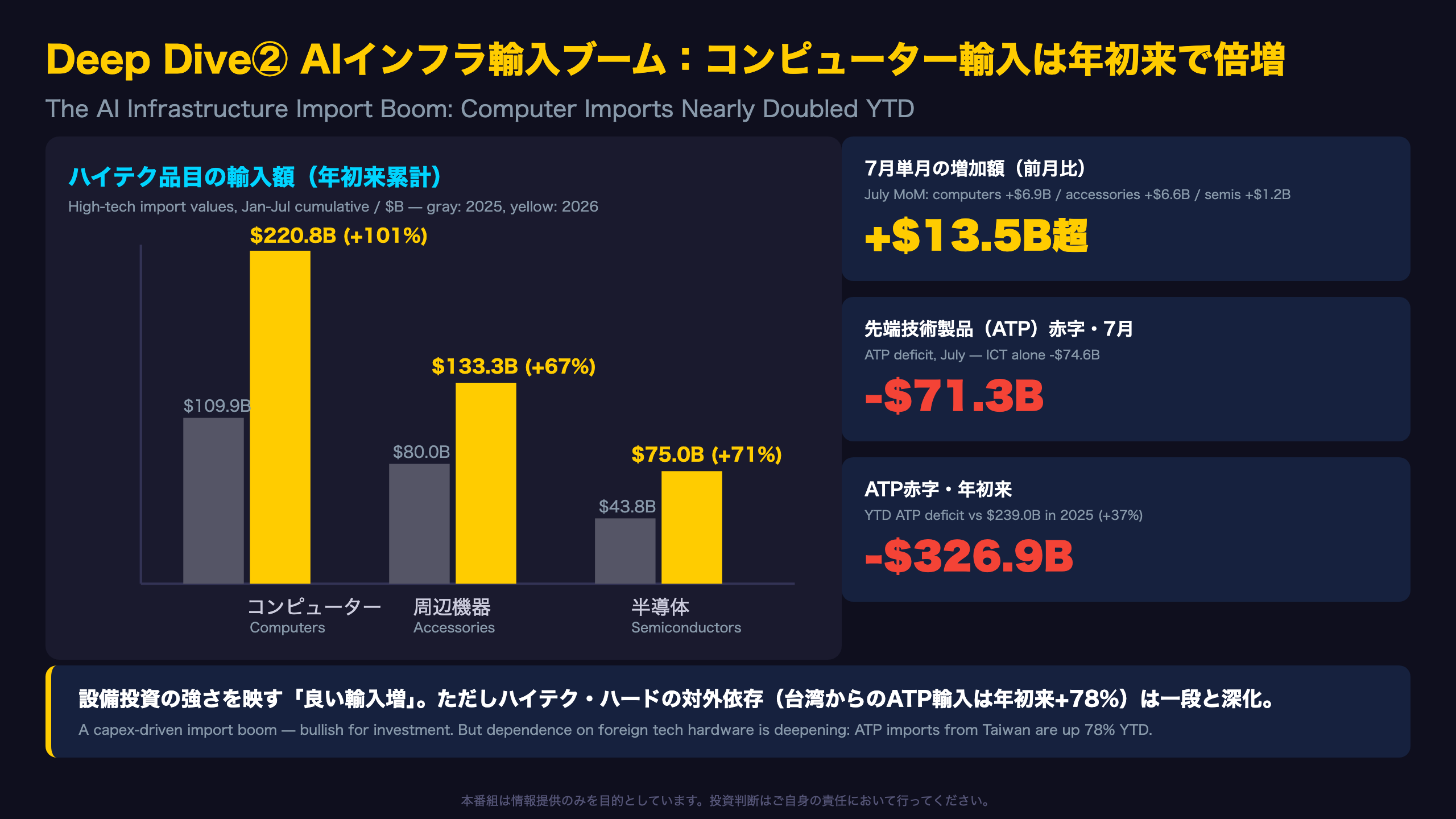 Deep Dive②：AIインフラ輸入ブーム——コンピューター輸入は年初来で倍増