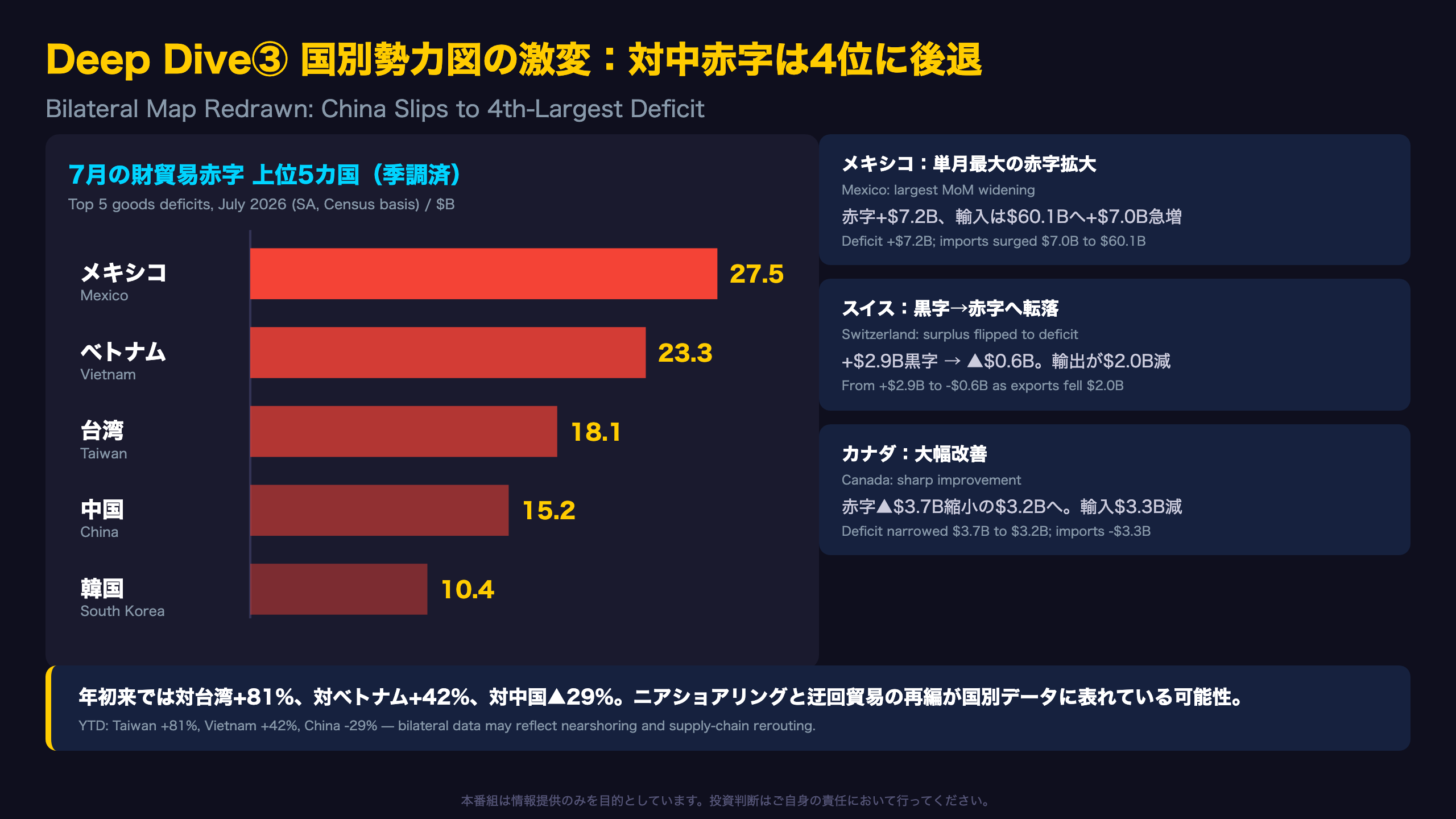 Deep Dive③：国別勢力図の激変——対中赤字は4位に後退