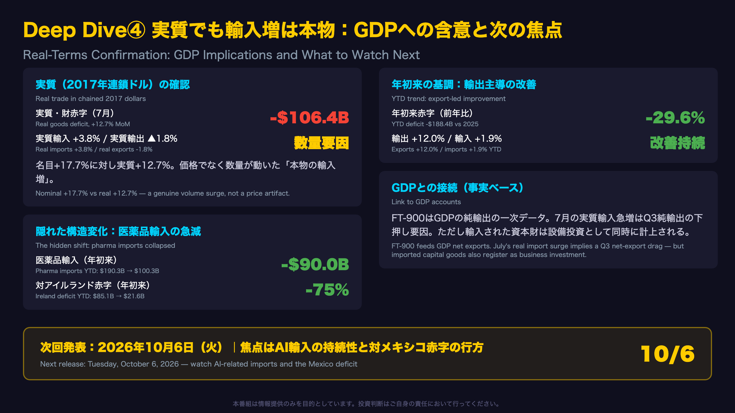 Deep Dive④：実質でも輸入増は本物——GDPへの含意と次の焦点