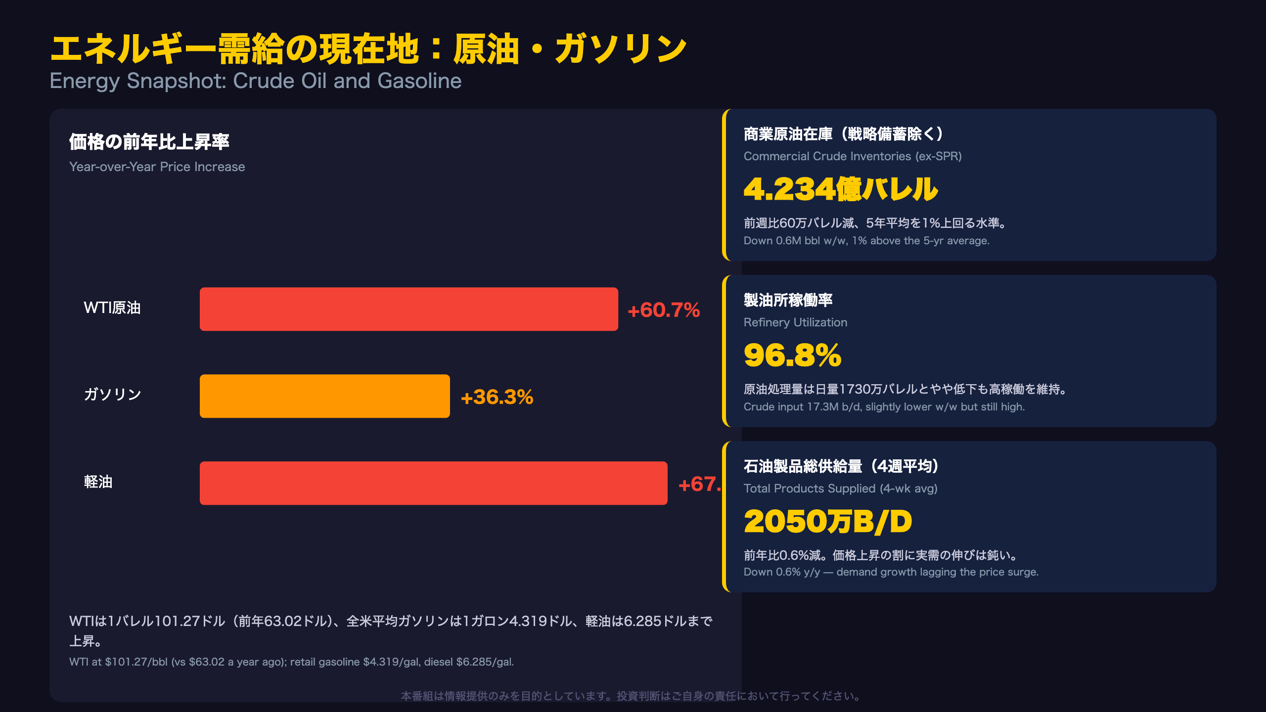 エネルギー需給の現在地（EIA詳細）