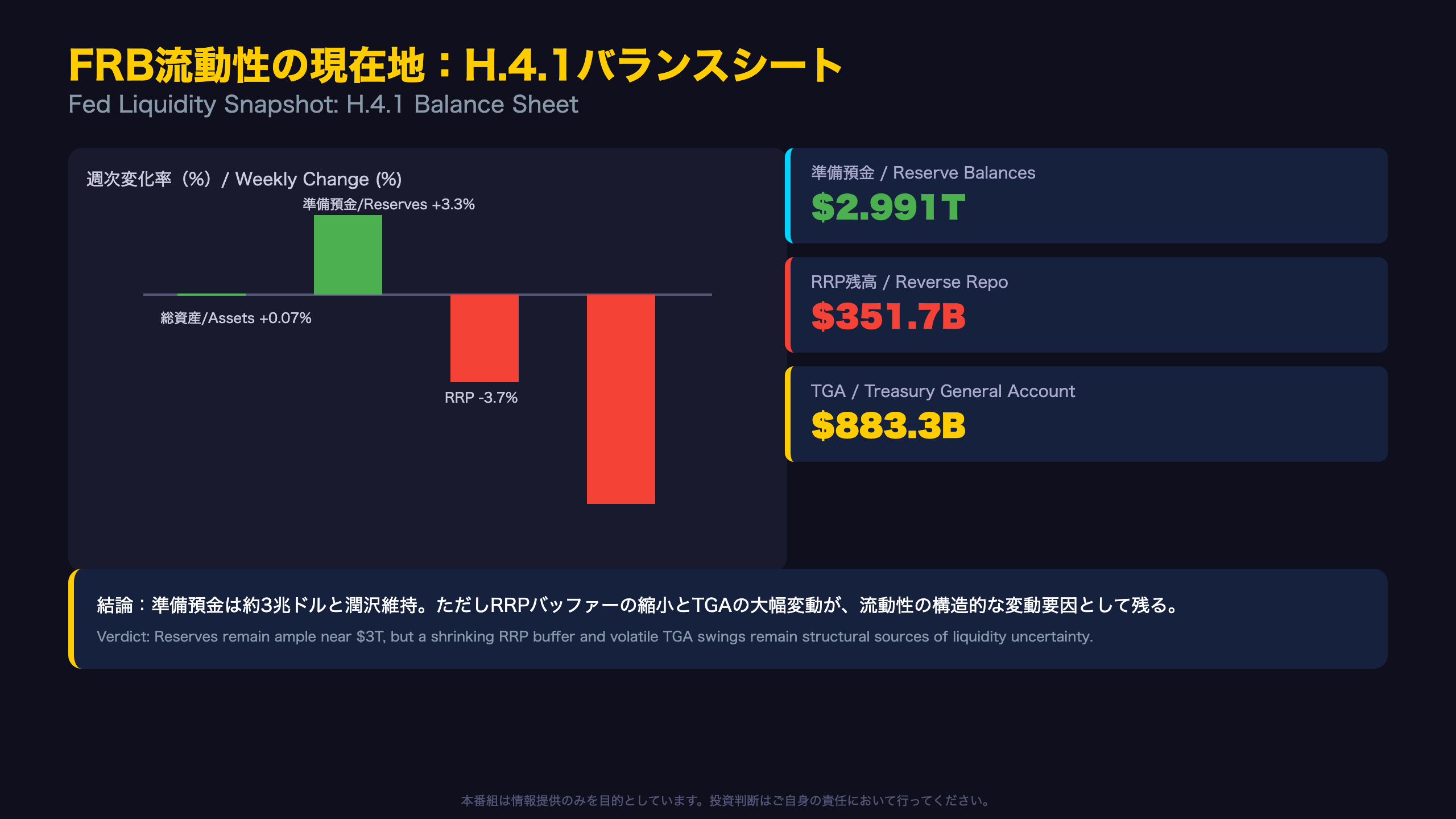 FRB流動性の現在地：H.4.1バランスシート