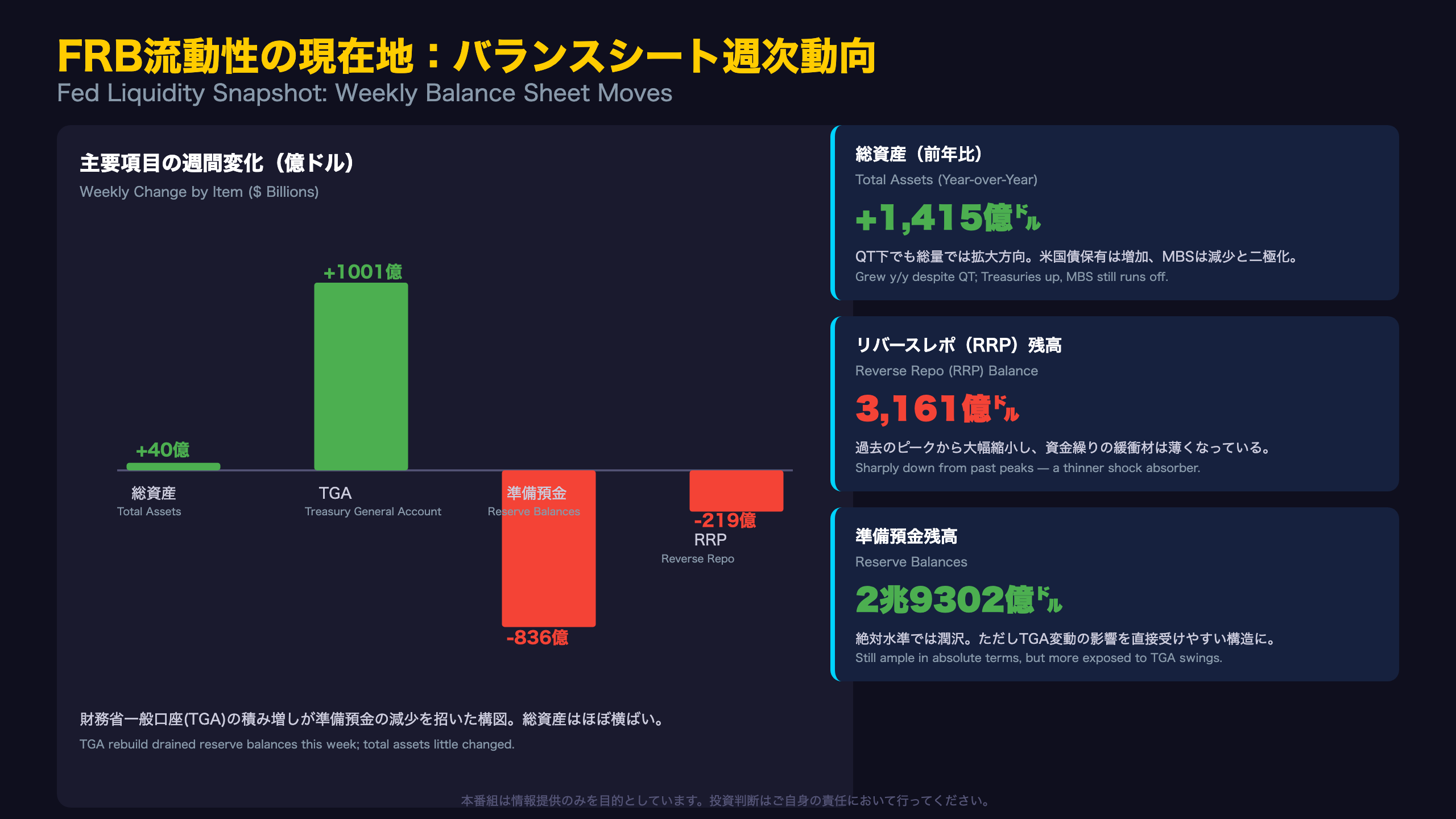 FRB流動性の現在地（H.4.1詳細）