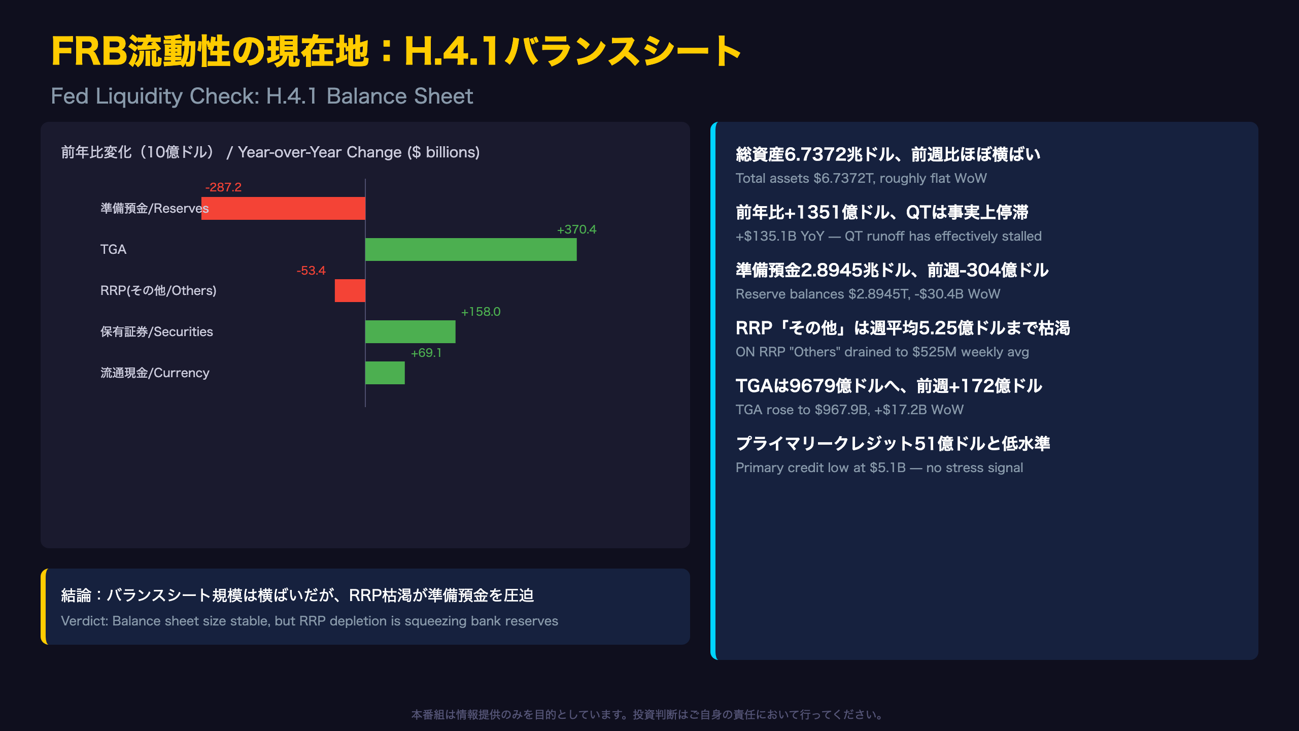 FRB流動性の現在地（H.4.1詳細）