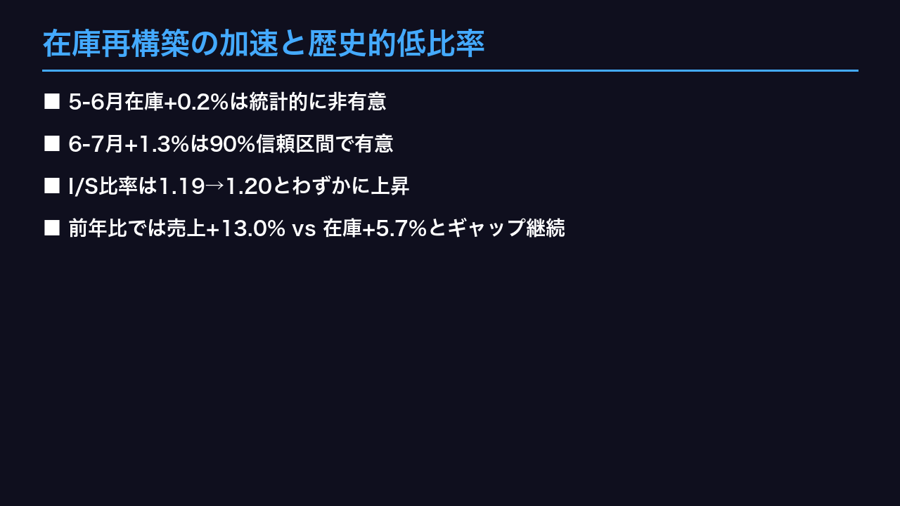 在庫再構築の加速と歴史的低比率