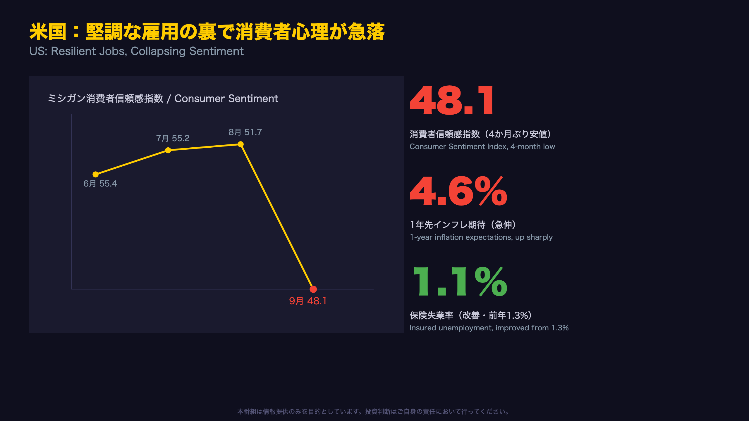米国：堅調な雇用の裏で消費者心理が急落