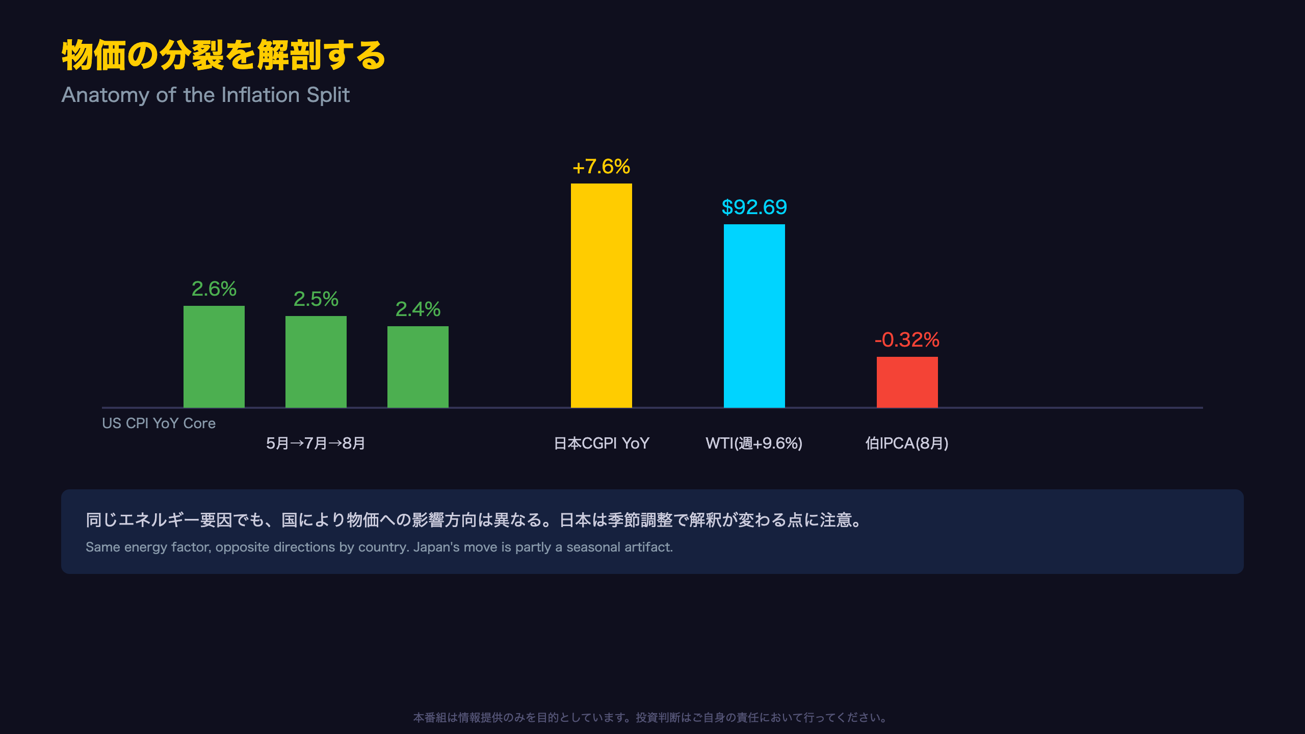 物価の分裂を解剖する / Anatomy of the Inflation Split