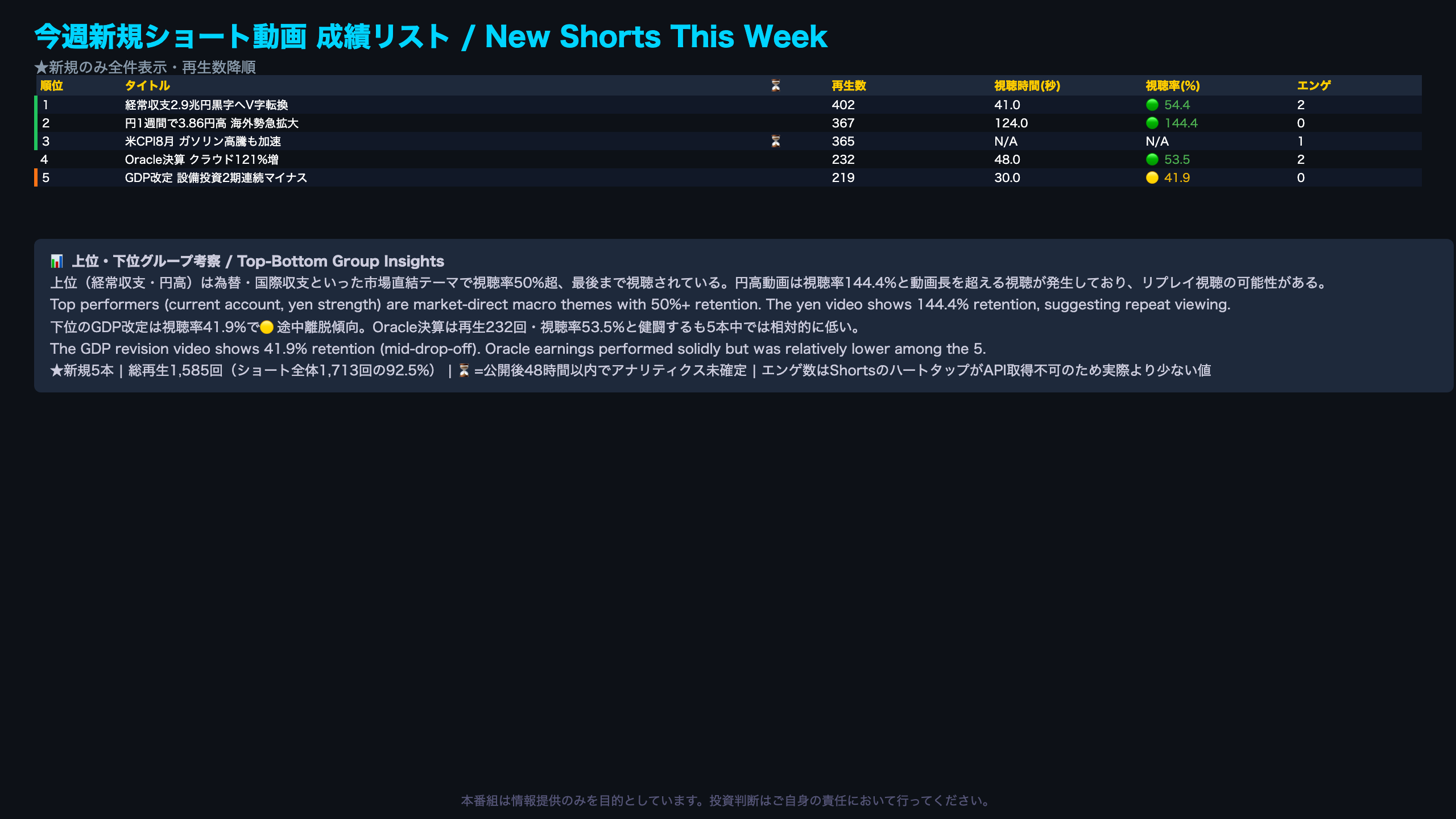 今週新規ショート動画 成績リスト