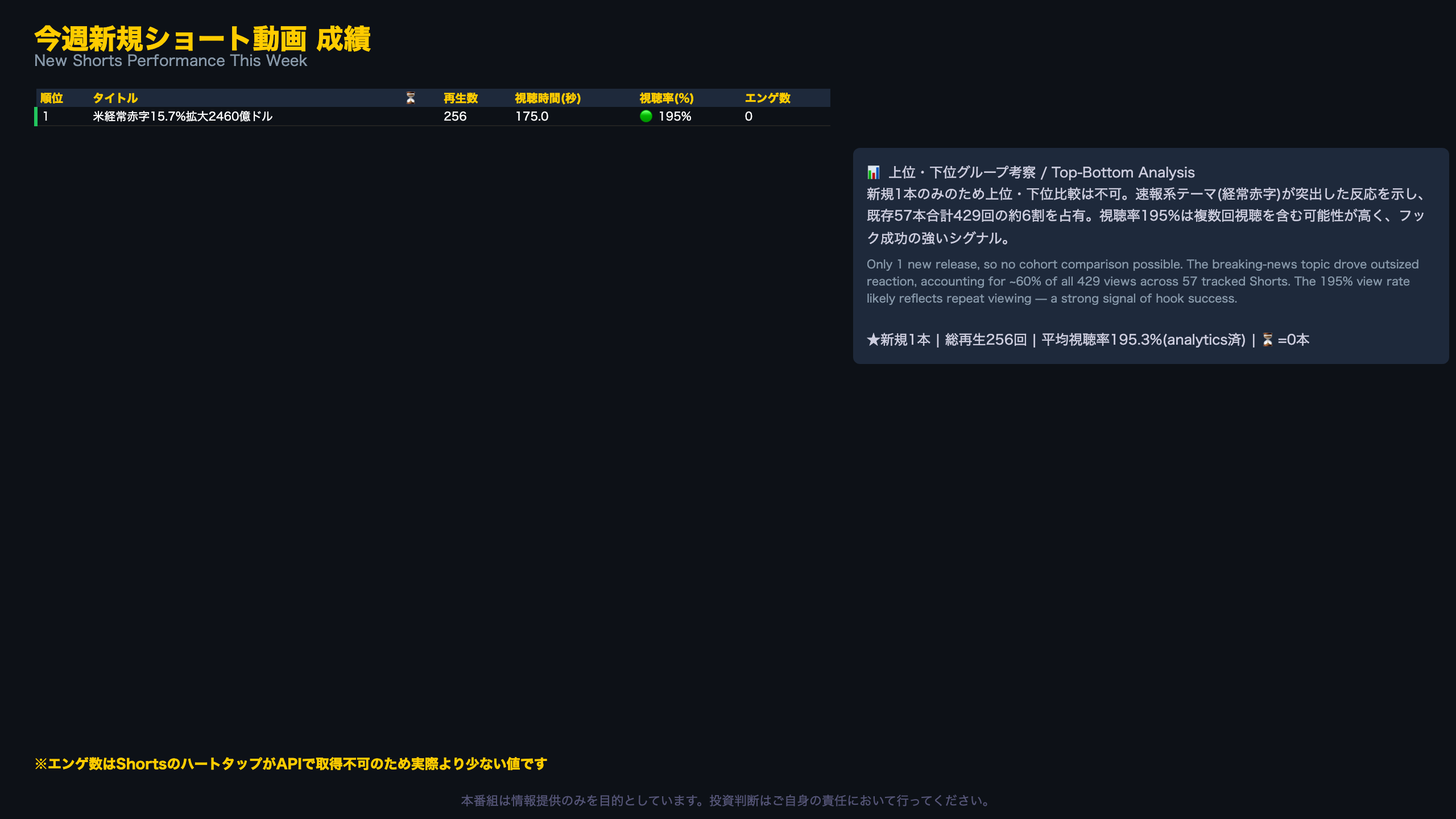 今週新規ショート動画 成績