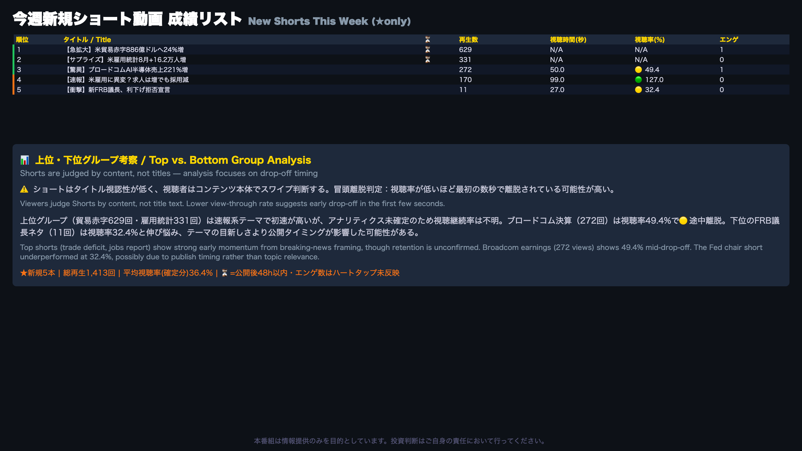 今週新規ショート動画 成績リスト