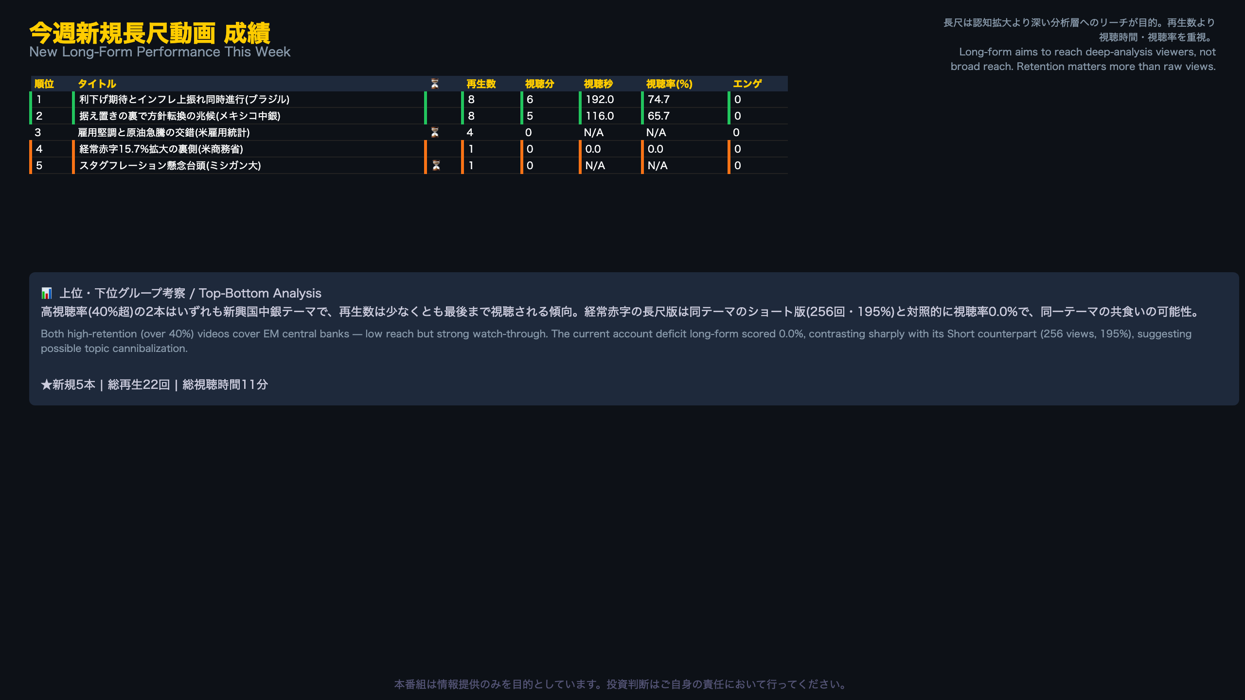 今週新規長尺動画 成績
