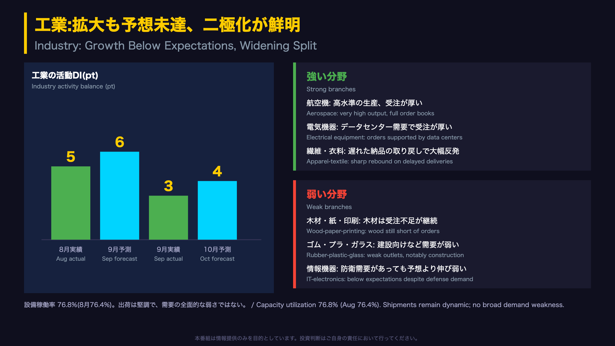 工業:拡大も予想未達、二極化が鮮明