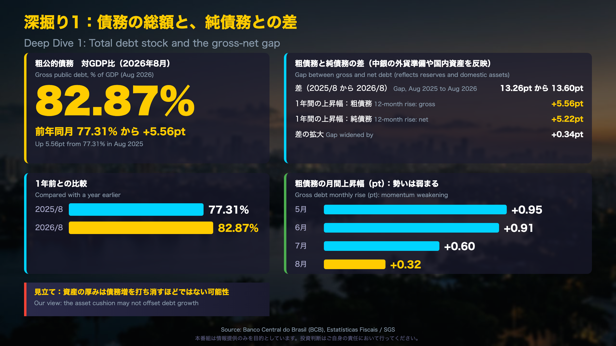 深掘り1：粗公的債務82.87%と純債務との差
