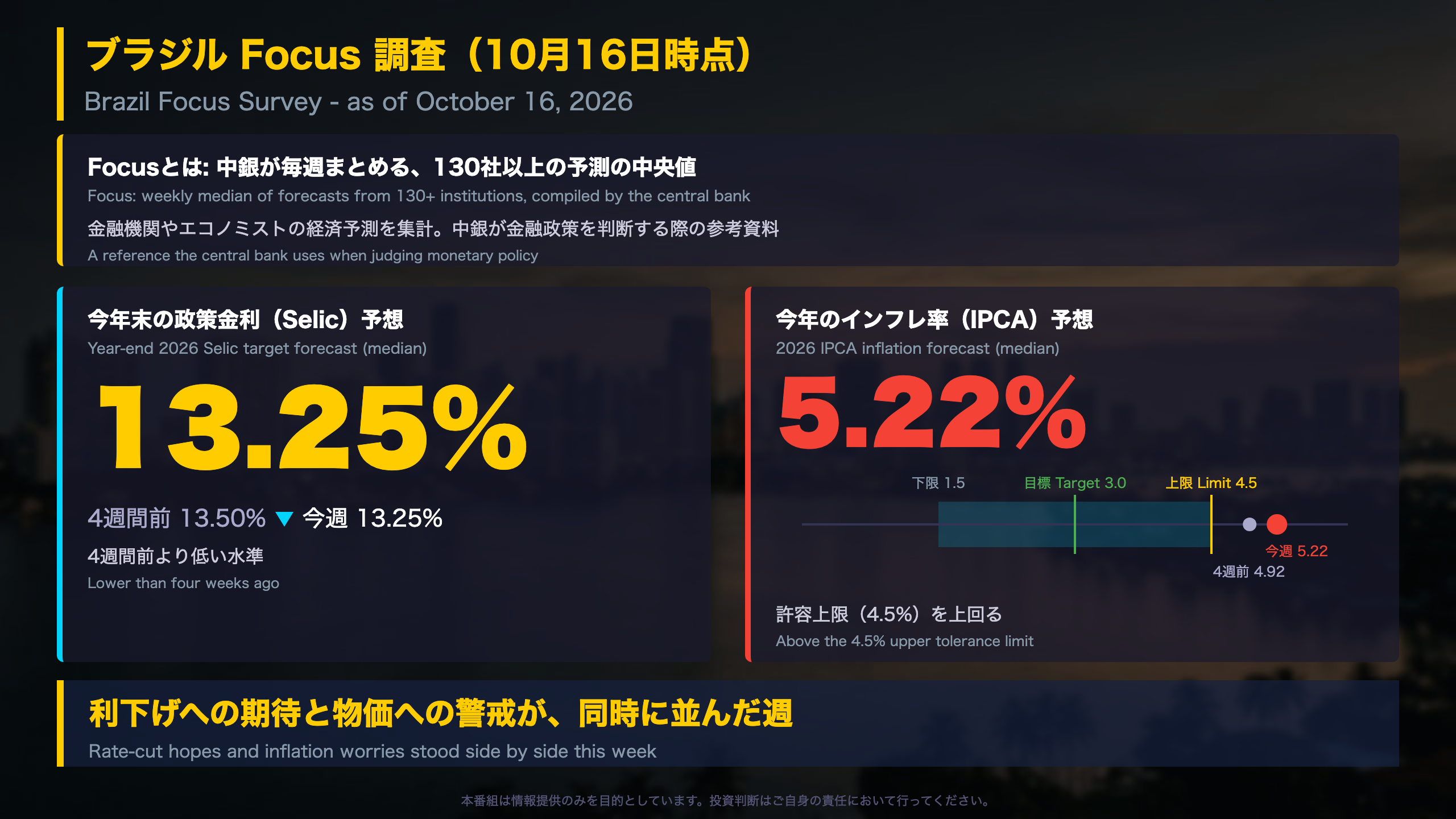 ブラジル - サマリー：利下げ期待と物価警戒が同居