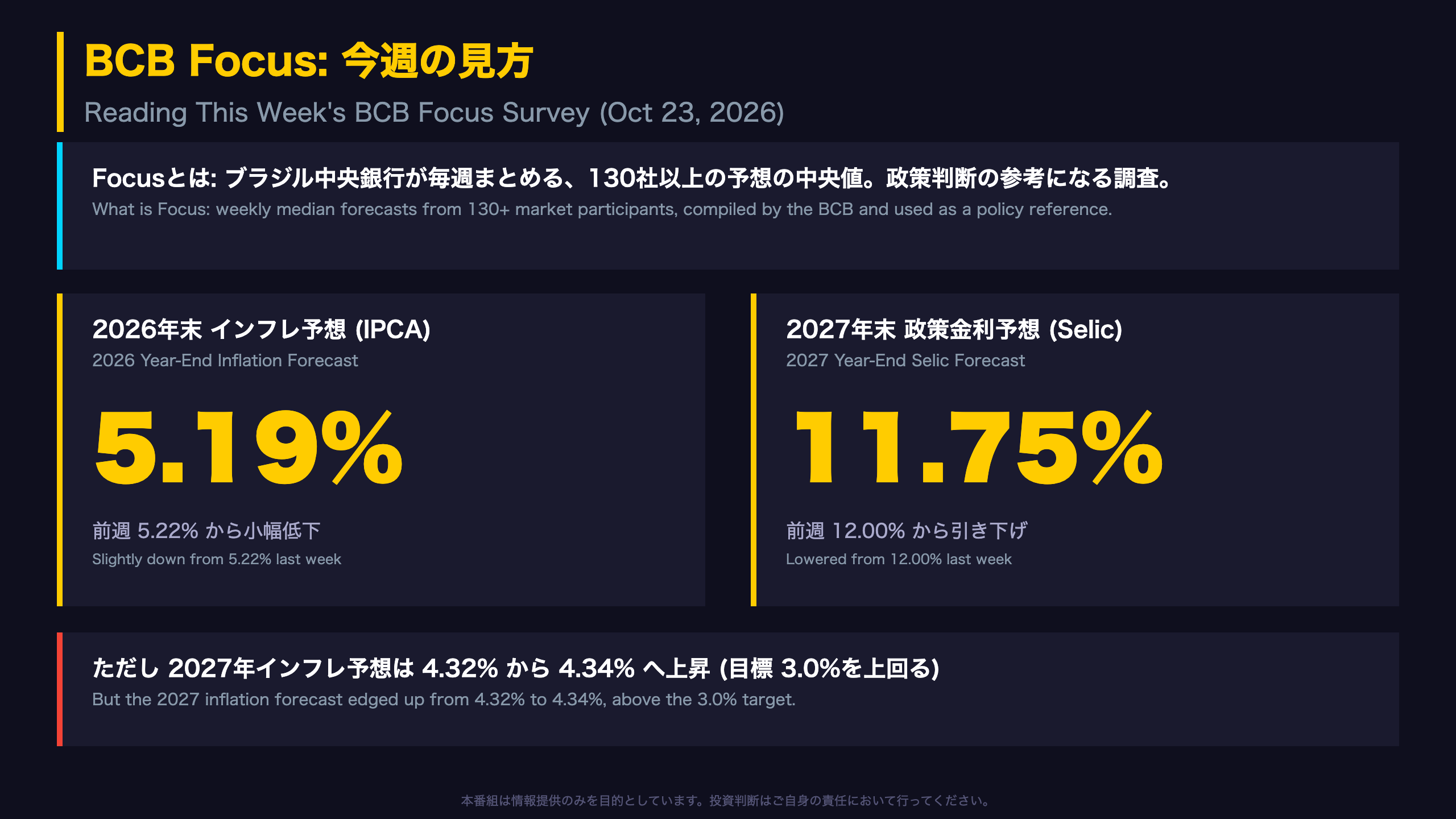 ブラジル - サマリー: 利下げ期待と物価の粘りが同居