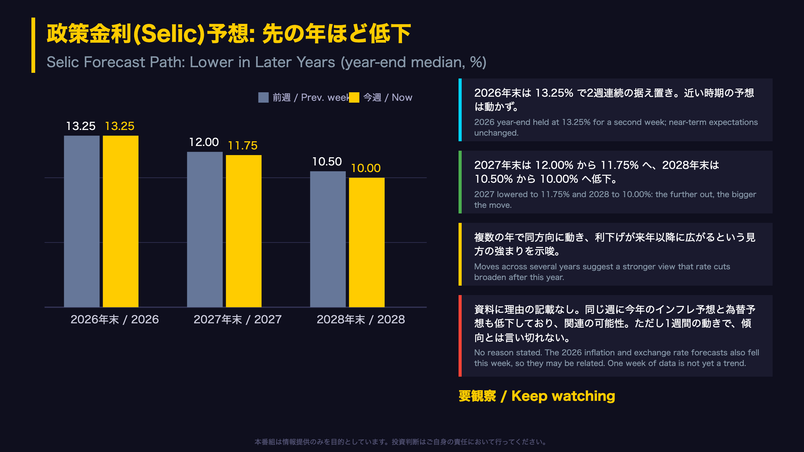 深掘り1: 政策金利パスは先の年ほど低下