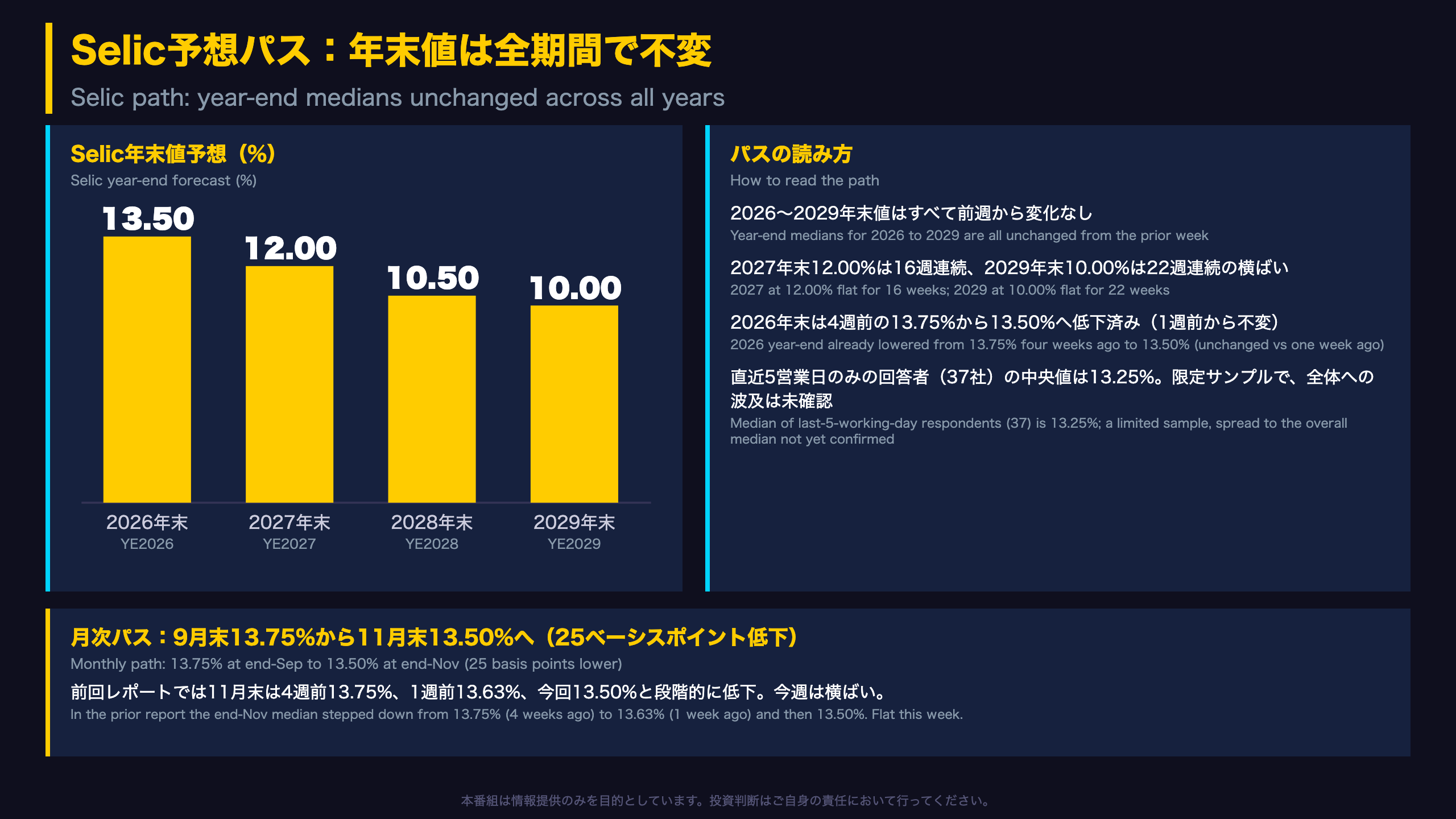 Selic予想パス：年末値は全期間で不変
