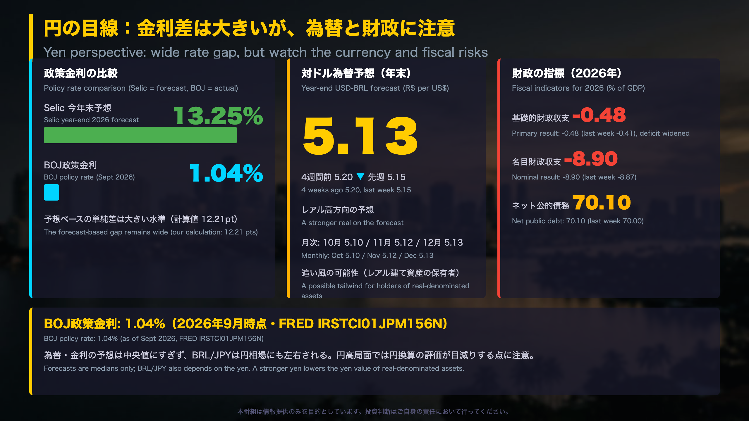 深掘り2：BRL/JPYの視点（金利差・為替・財政）